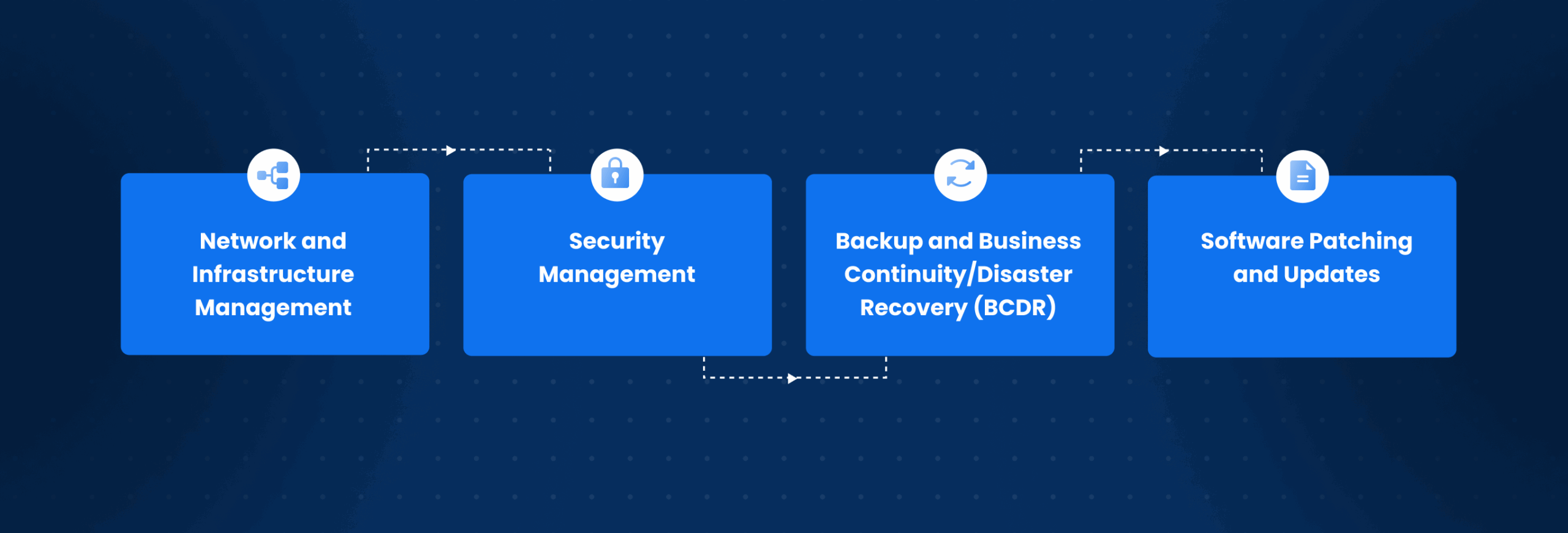 Categories of services offered in IT Managed Services