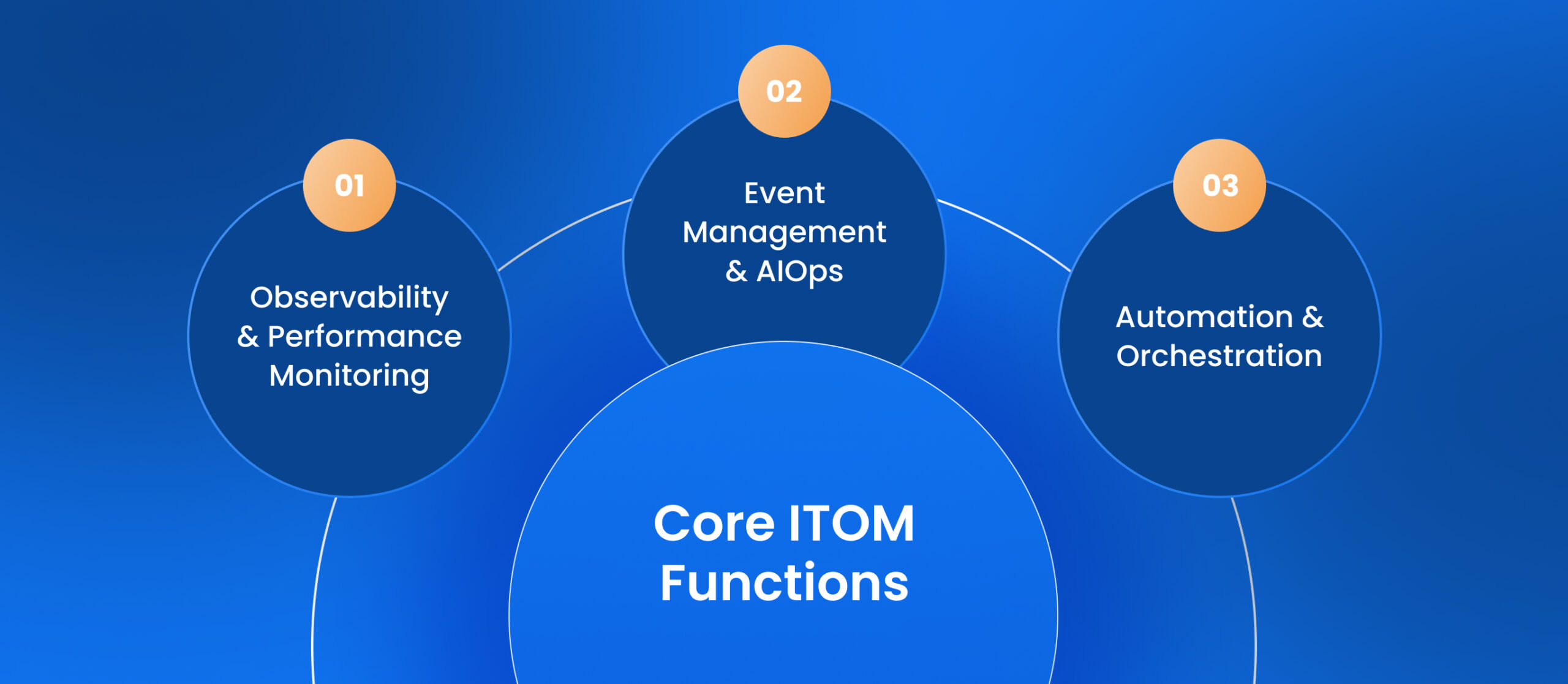 Core Functions of a Robust ITOM Strategy