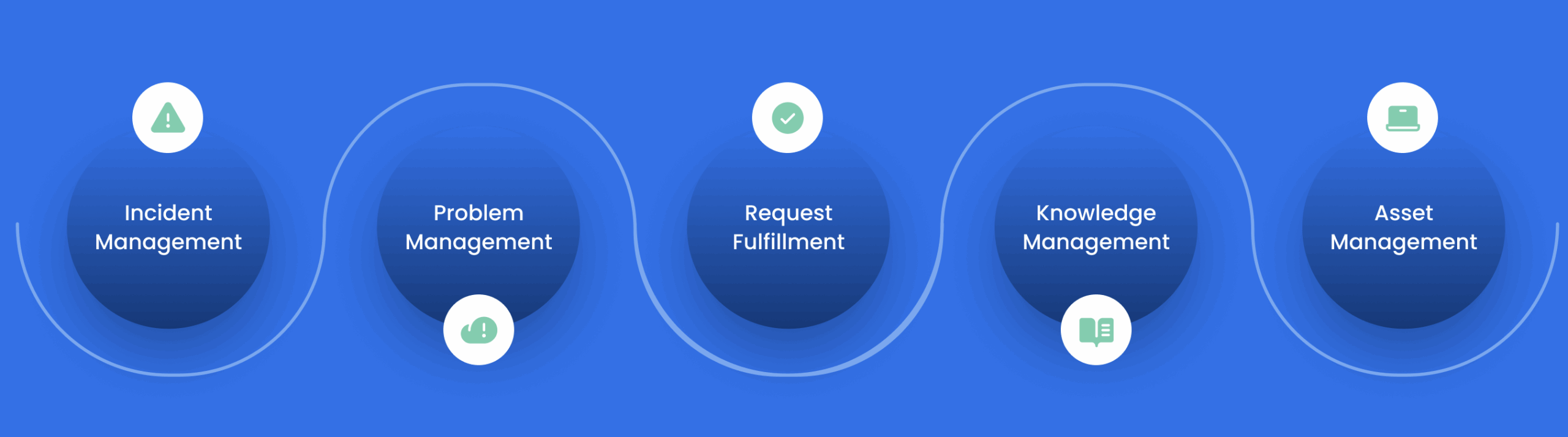 Core Capabilities of High Performing Service Desk
