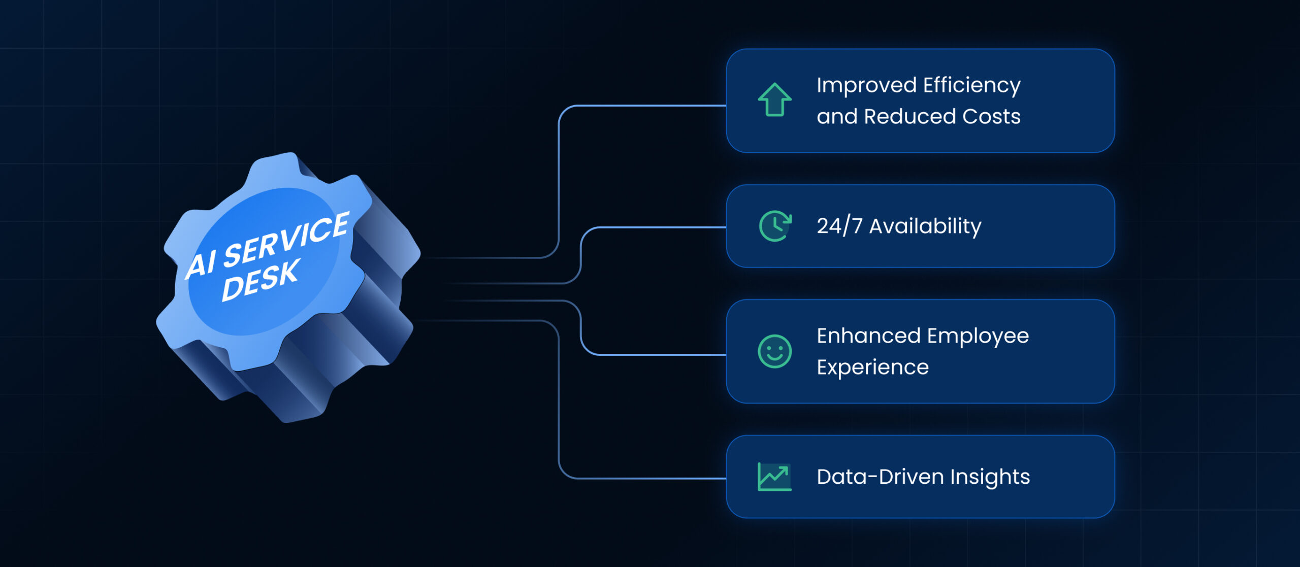 What is an AI Service Desk?