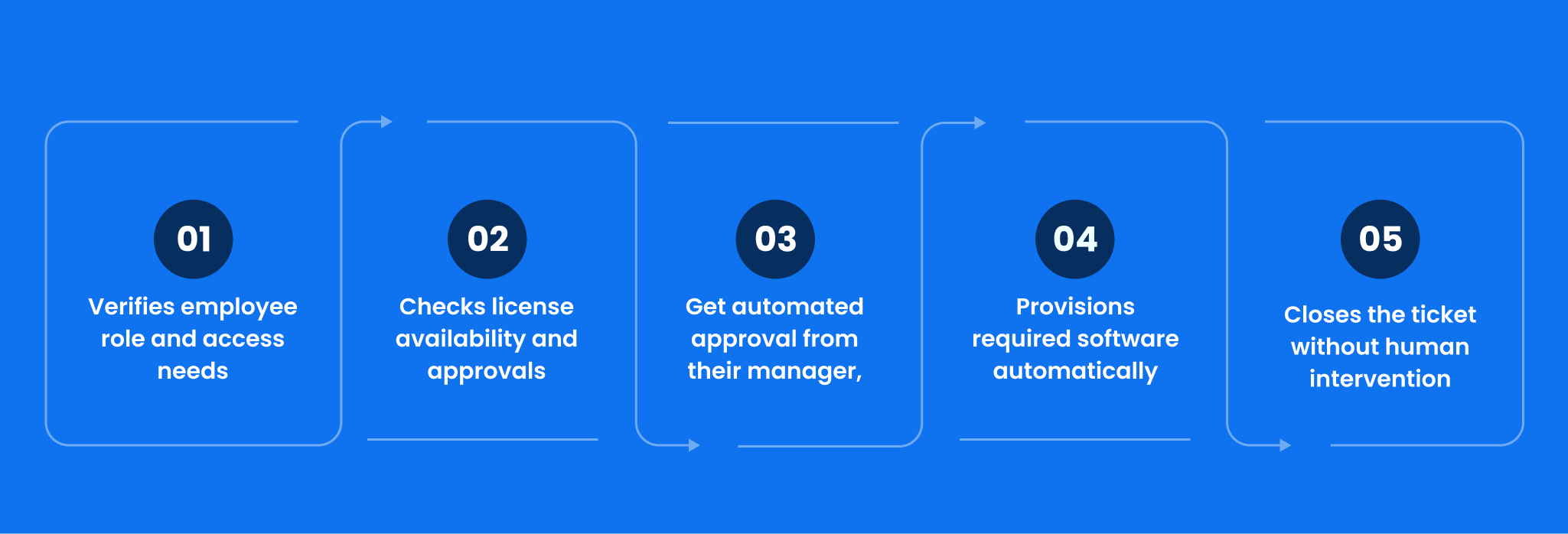 Achieving True Autonomy in Ticket Handling