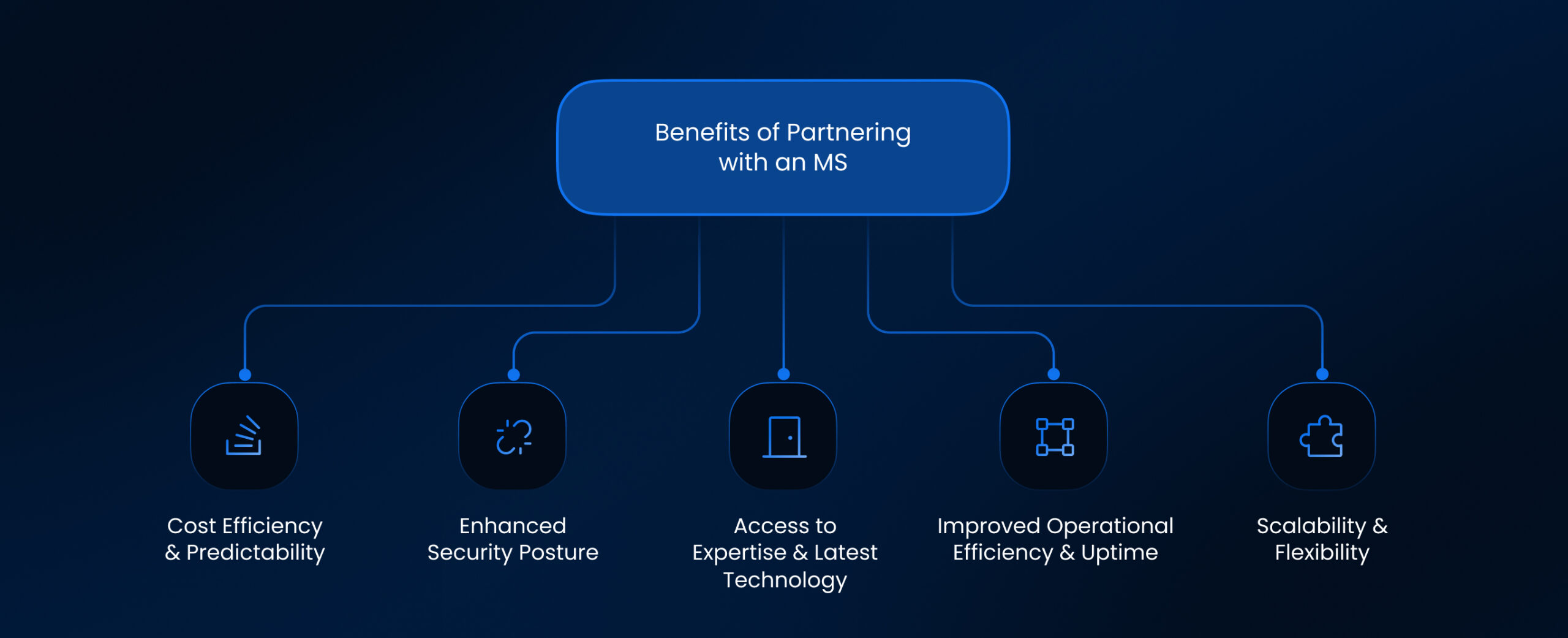 Benefits of Partnering with an MSP