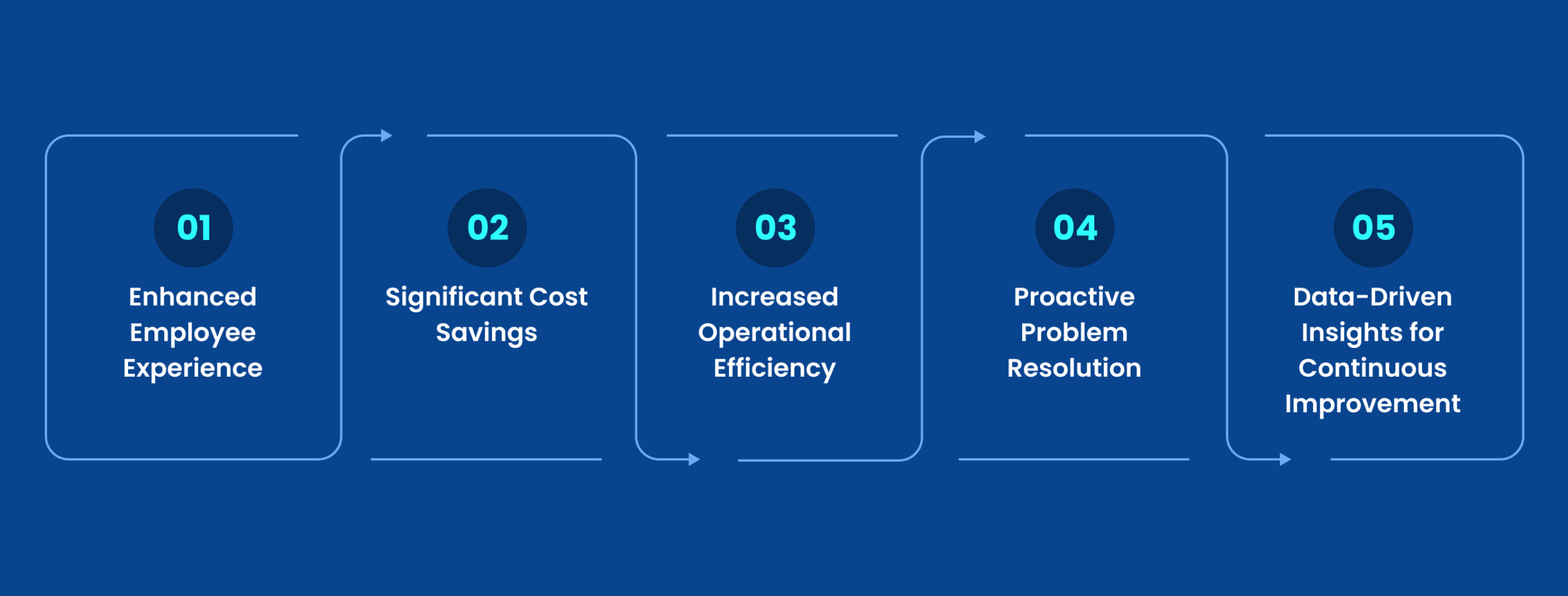 Benefits: From User Experience to Operational Efficiency