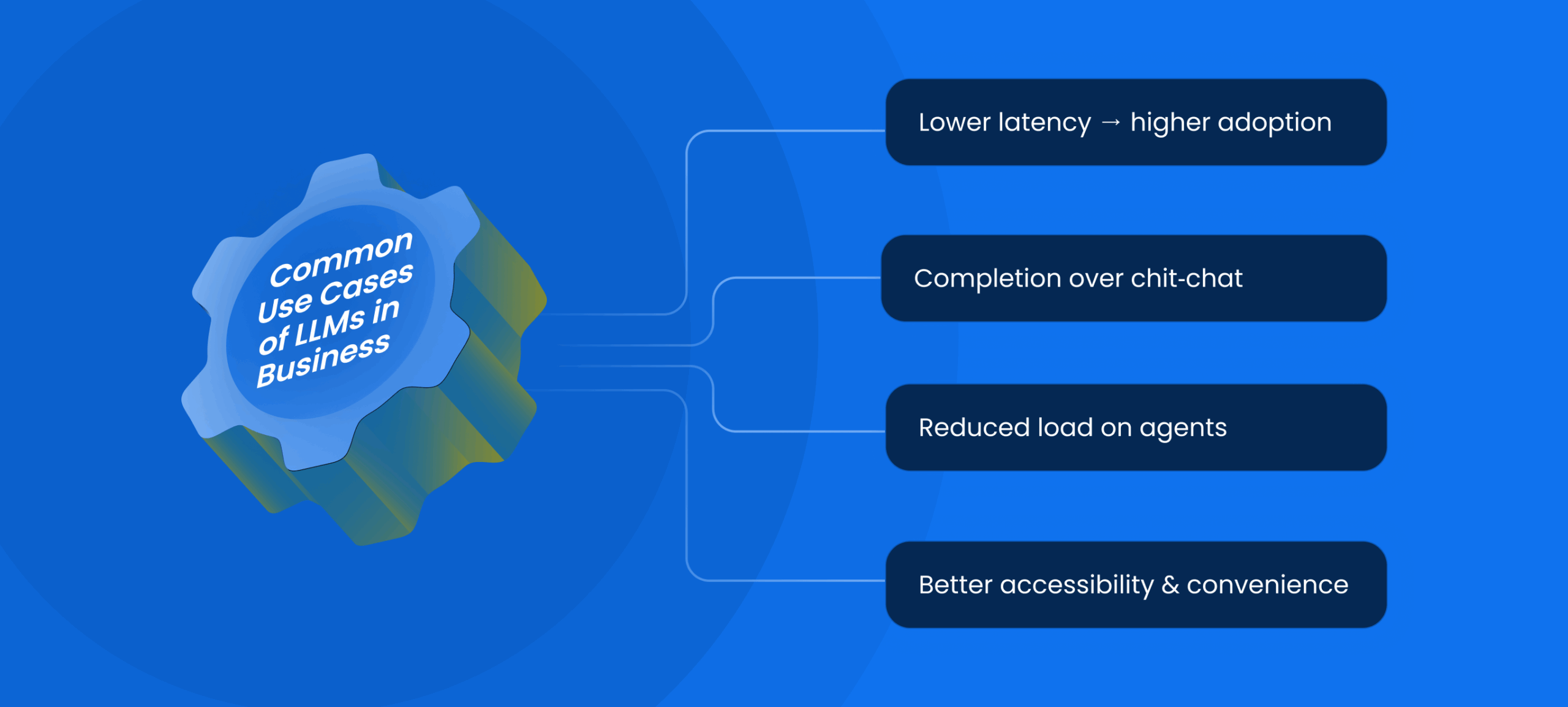 Common Use Cases of LLMs in Business