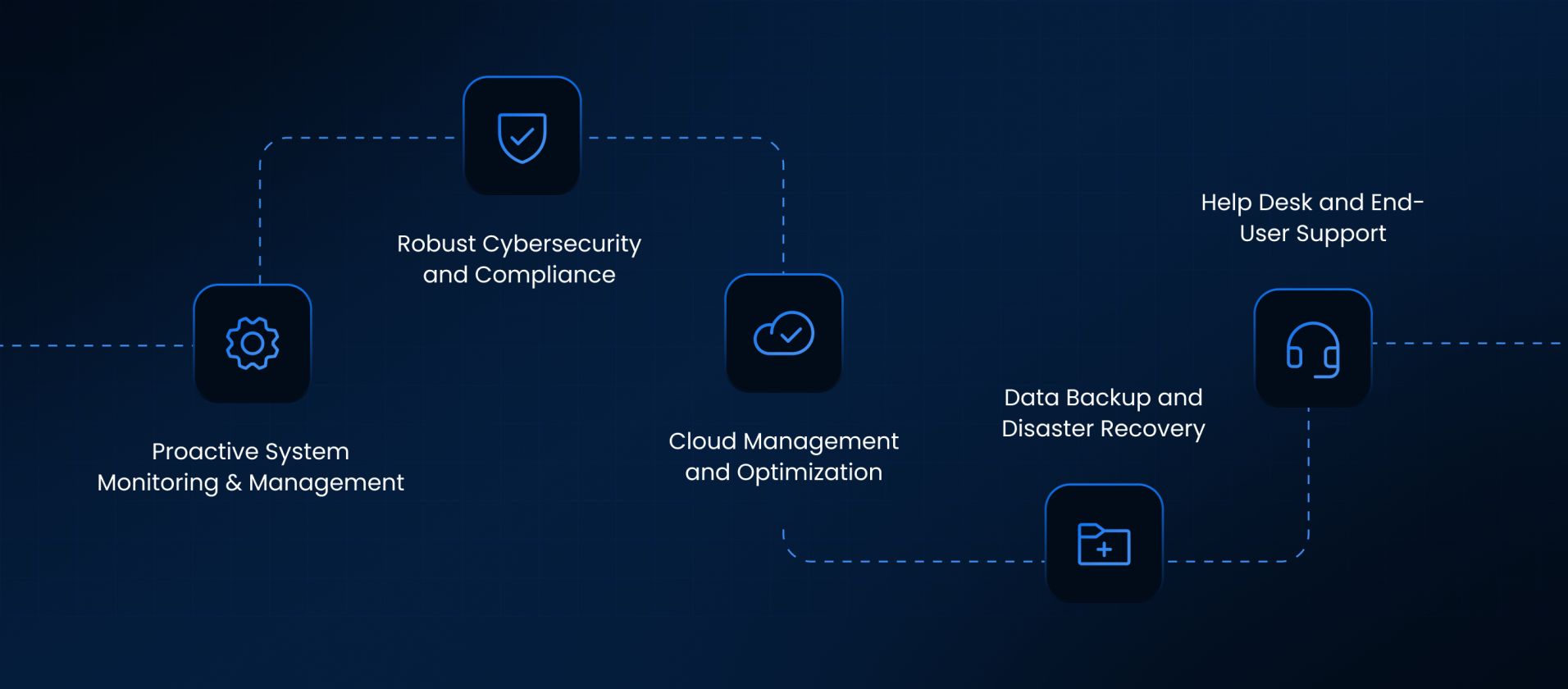 Core Services Offered by Leading MSPs