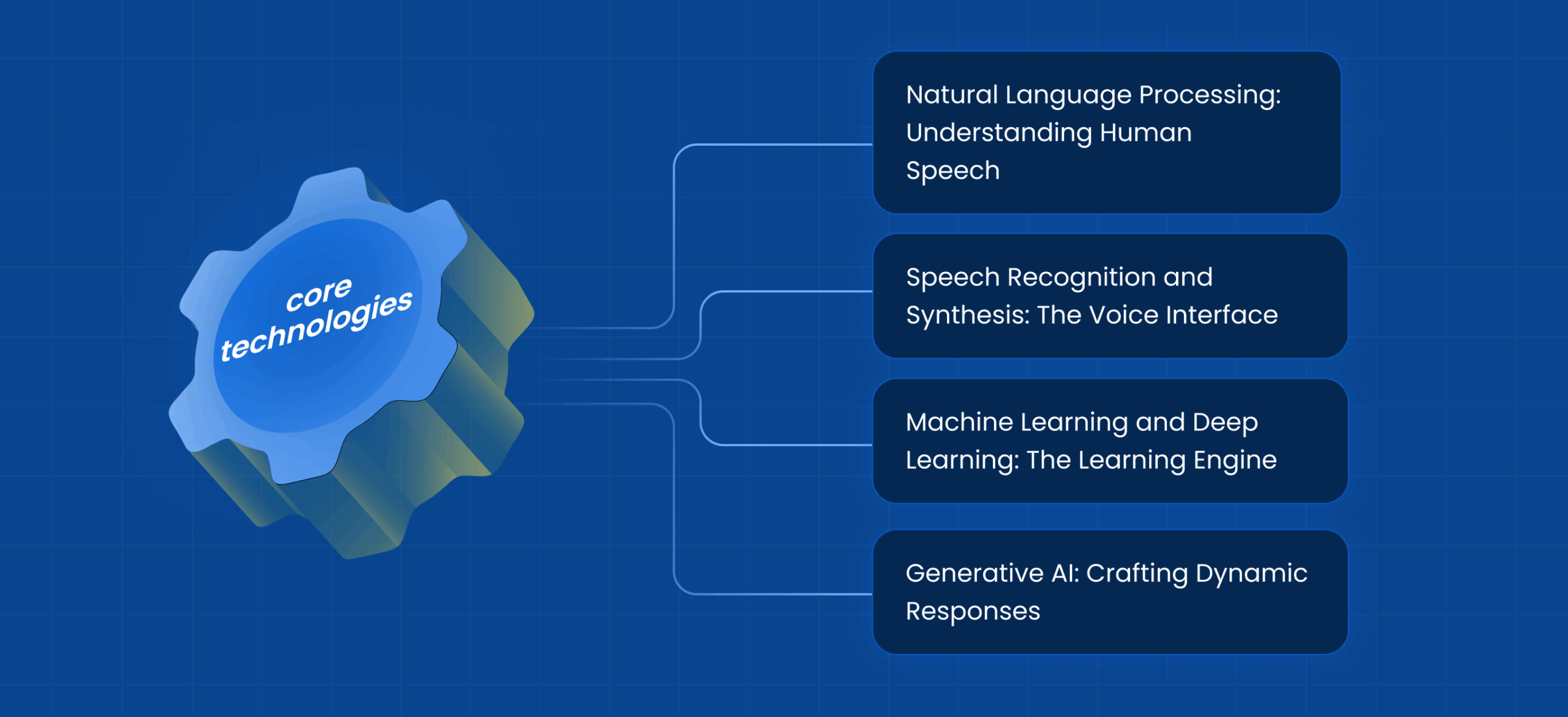 Core Technologies Behind AI-Powered Voice Assistants