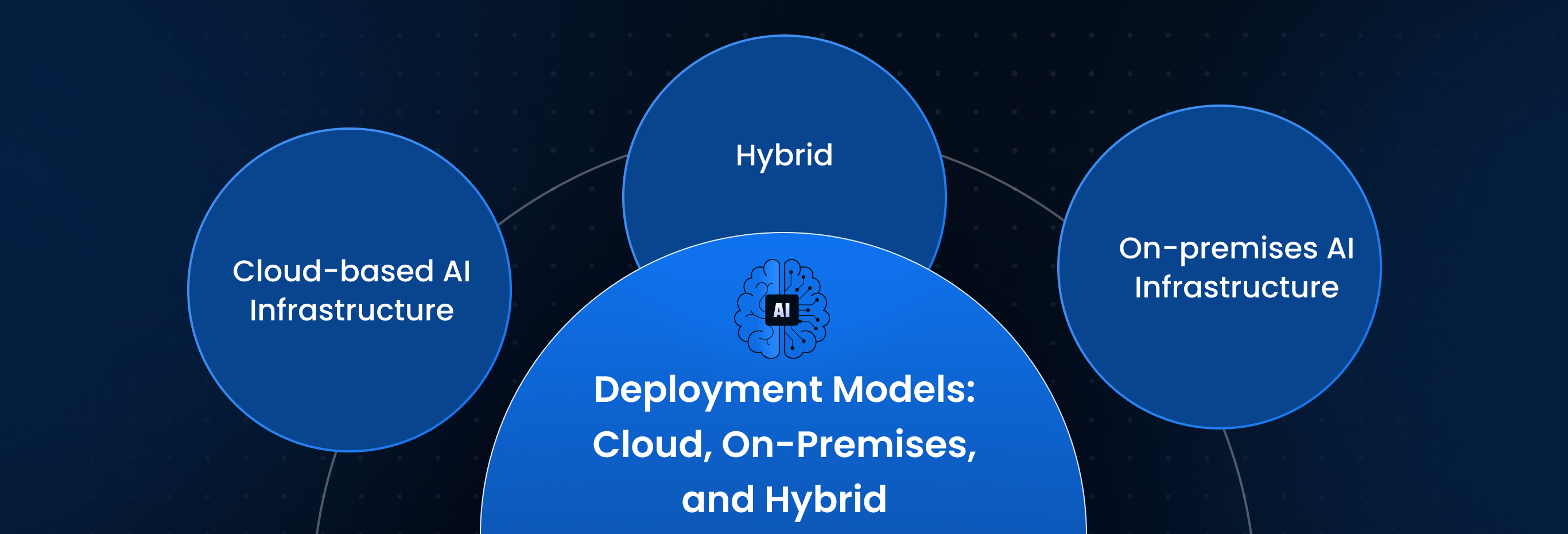 Deployment Models: Cloud, On-Premises, and Hybrid