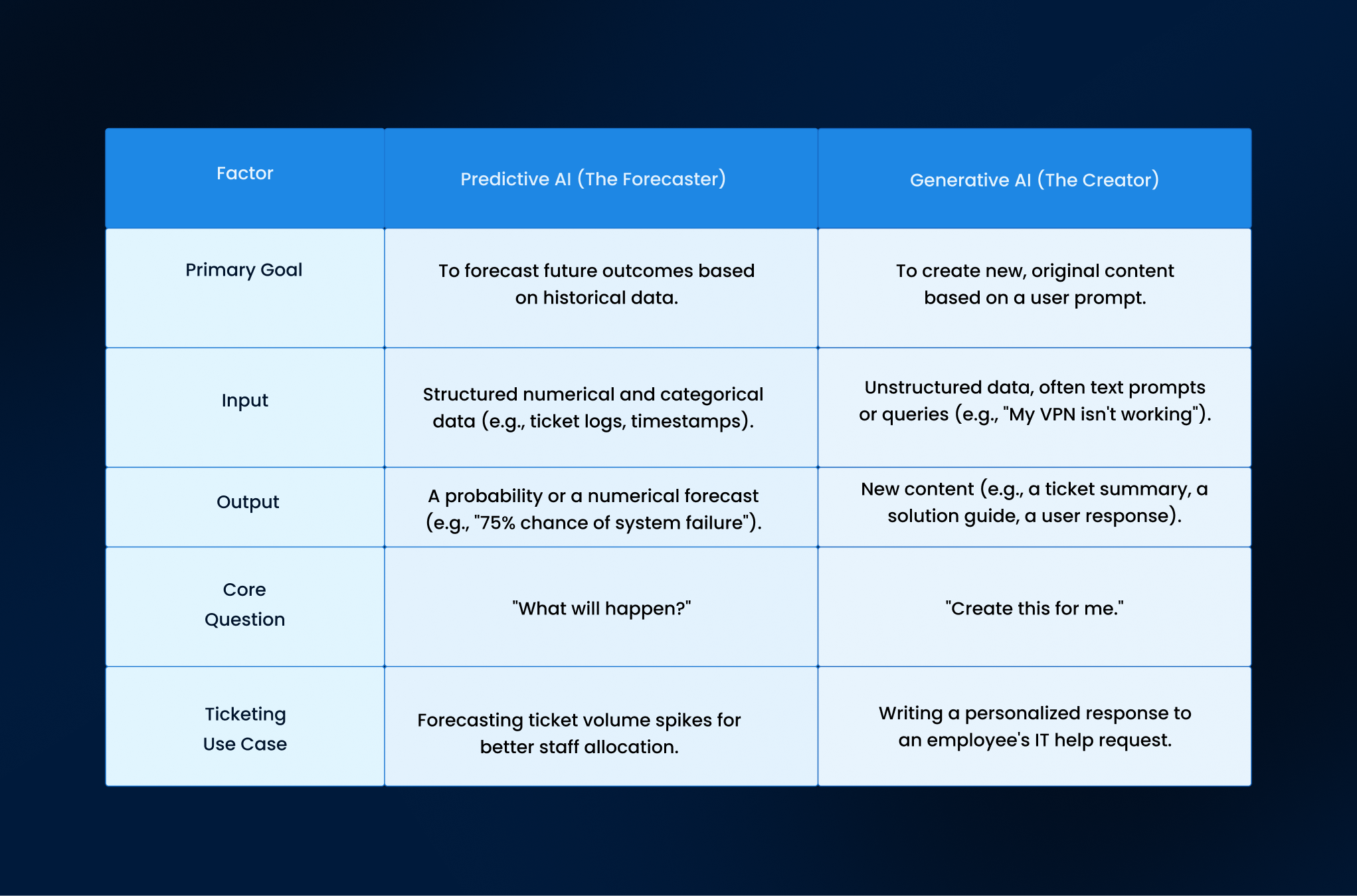Generative AI vs Predictive AI