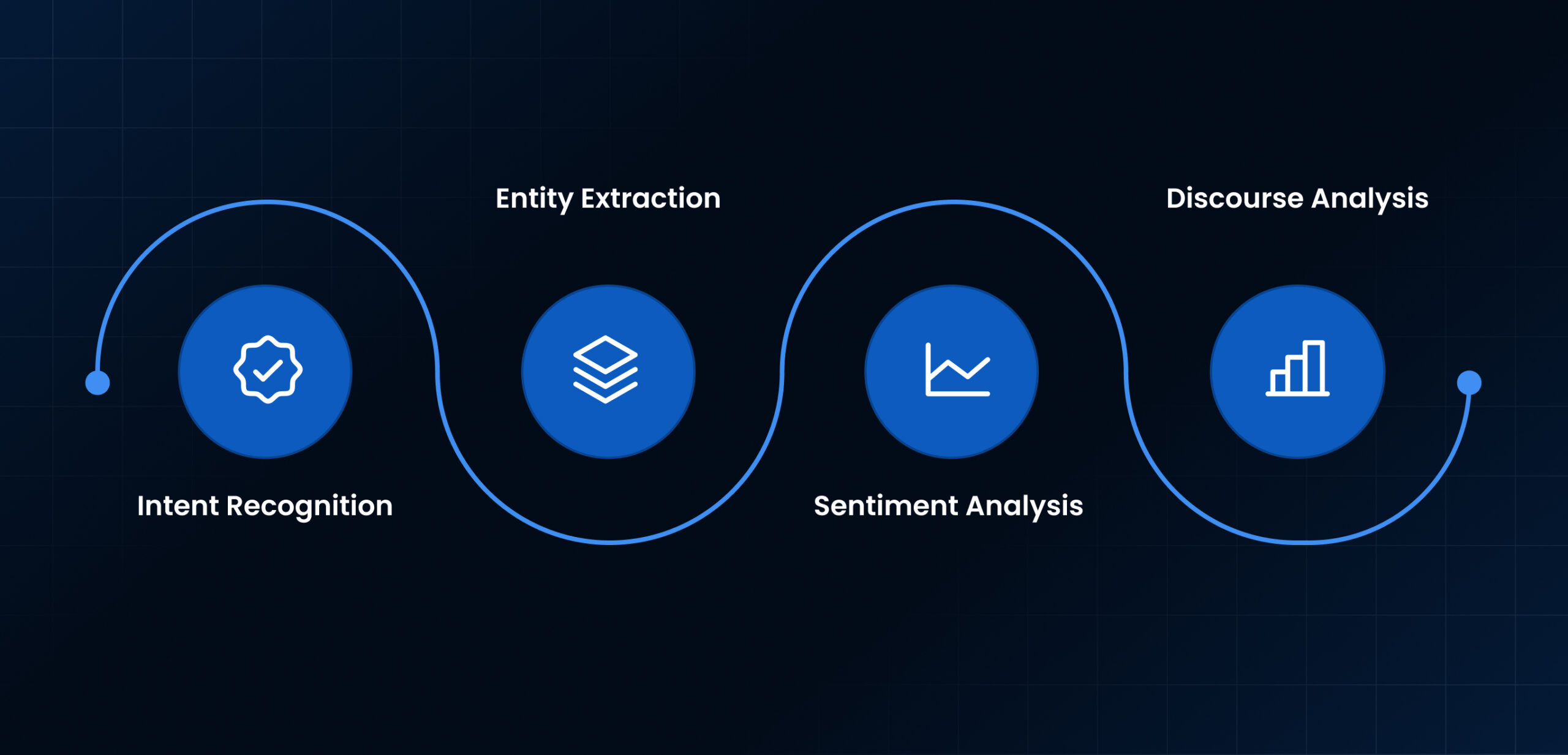 Inside the Technology of Natural Language Understanding