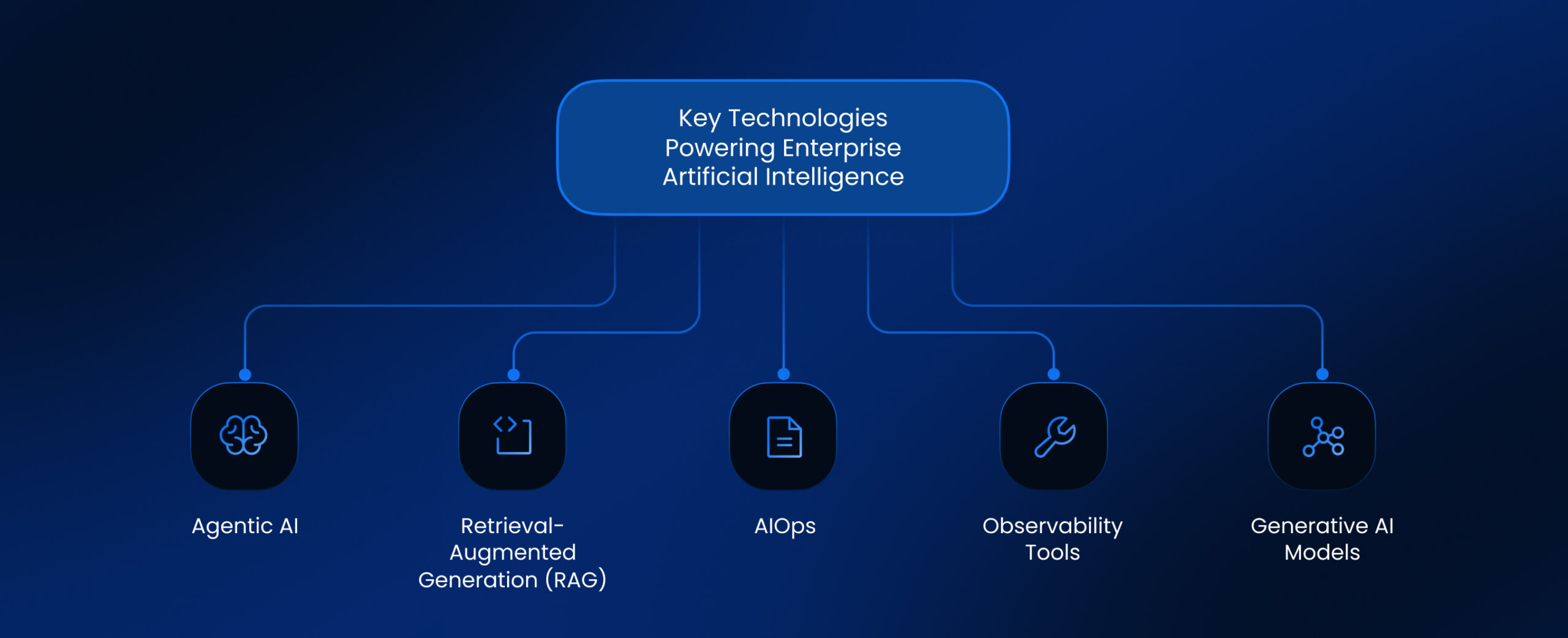Key Technologies Powering Enterprise Artificial Intelligence