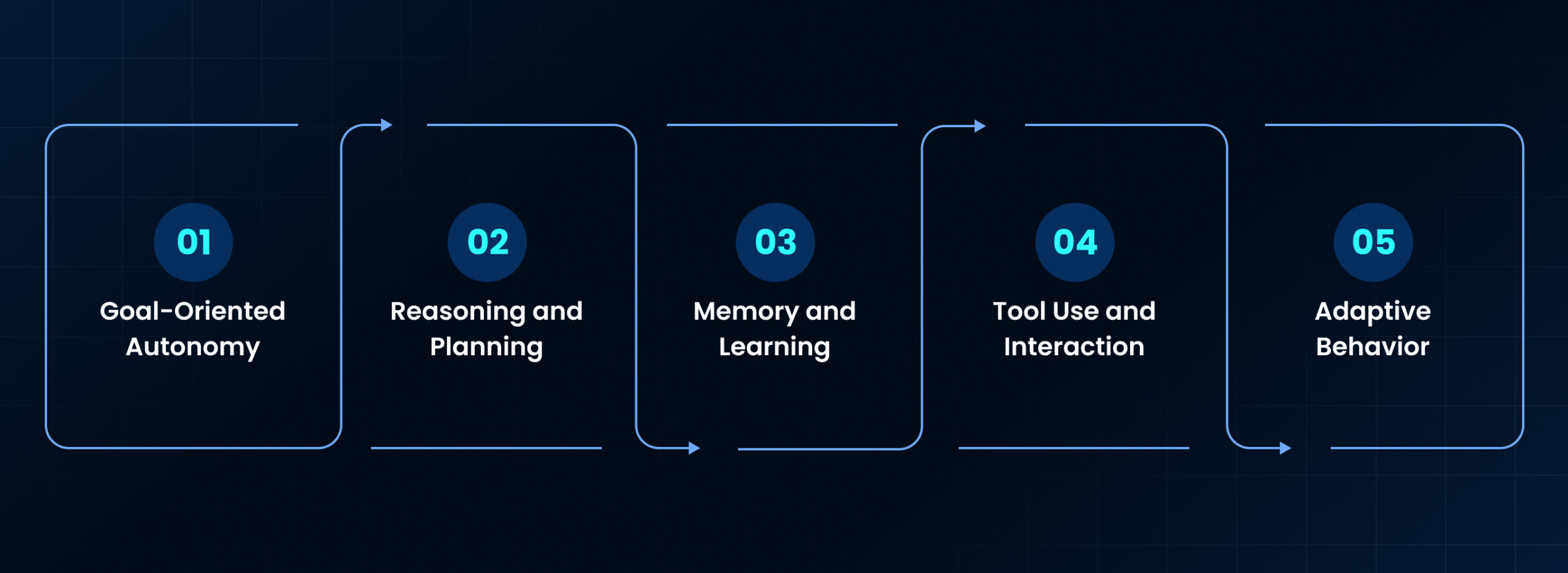 Key Traits That Define Agentic AI