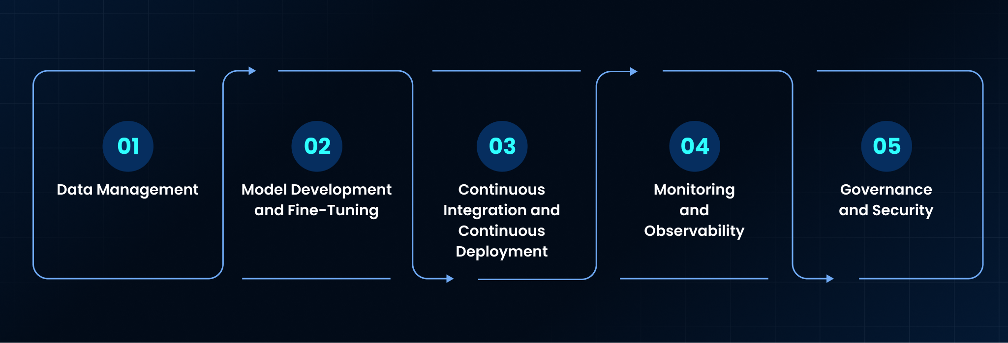 The Strategic Importance of LLMOps