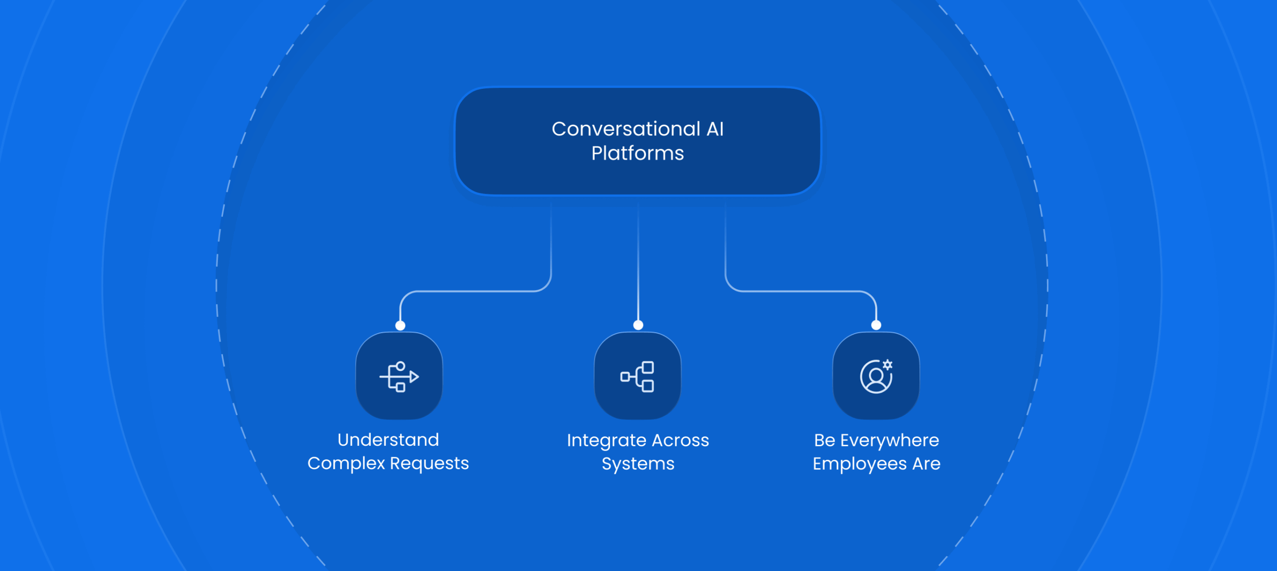 What Are Conversational AI Platforms?
