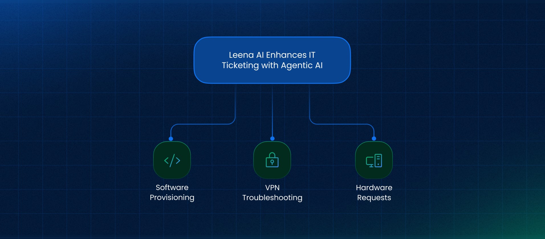 Integrating Leena AI into Your Existing ITSM Platform