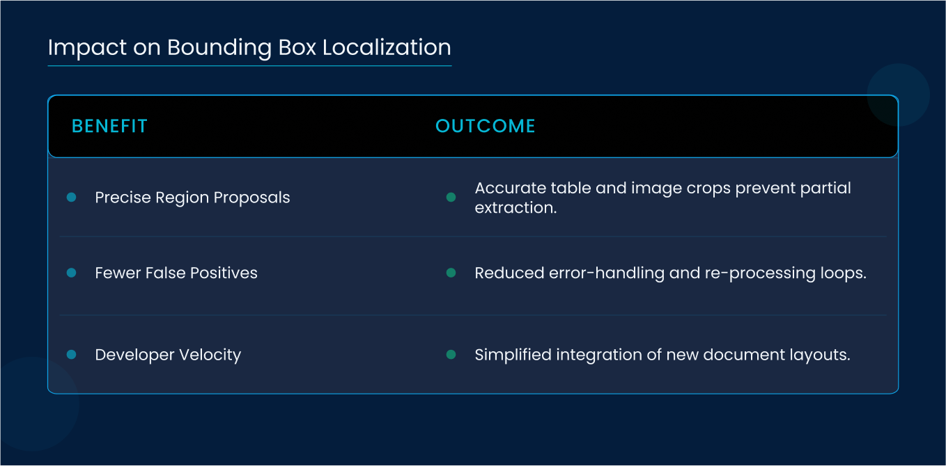 Impact on Bounding Box Localization