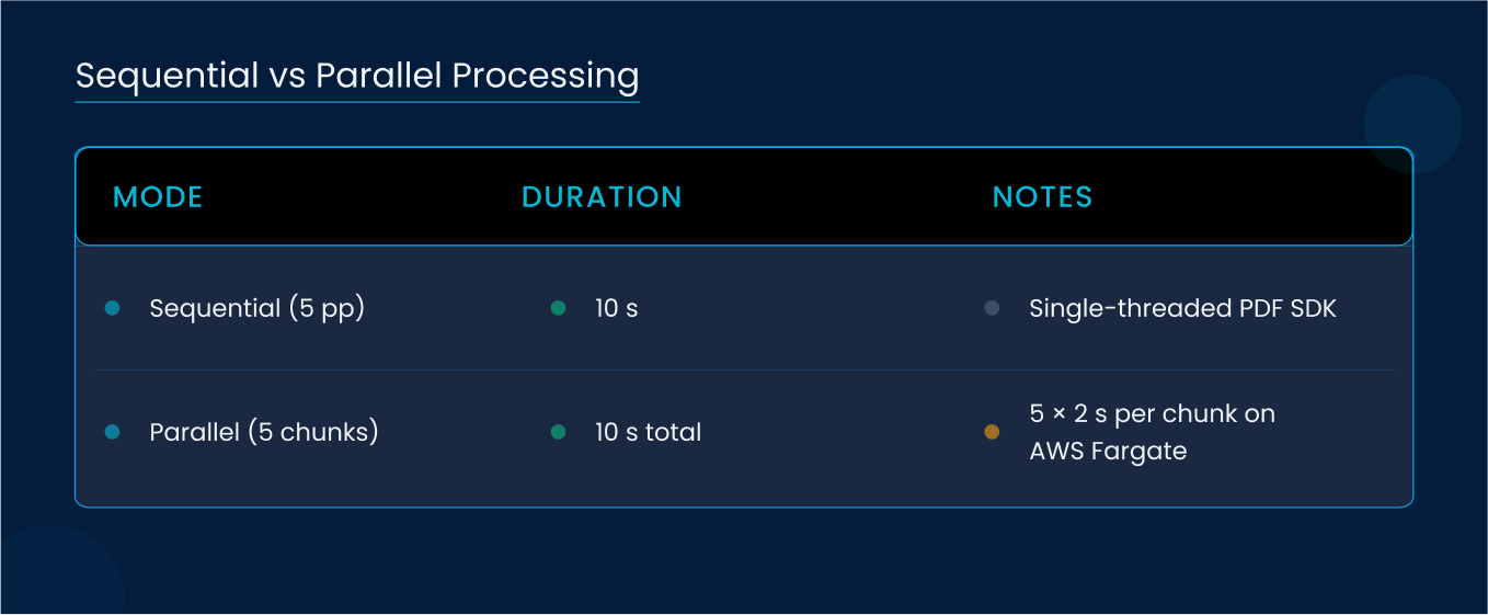 Sequential vs Parallel Processing 