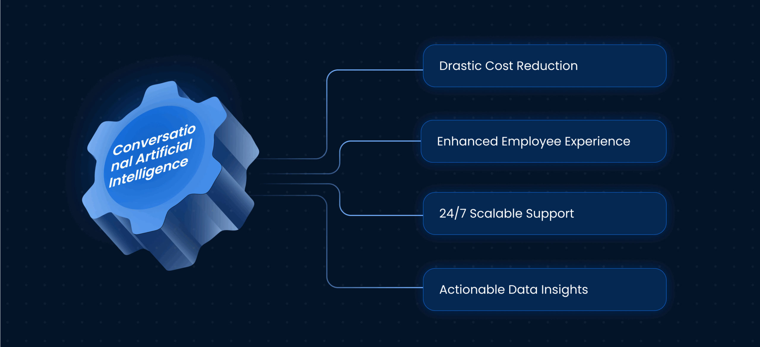 Benefits of Implementing Conversational Artificial Intelligence