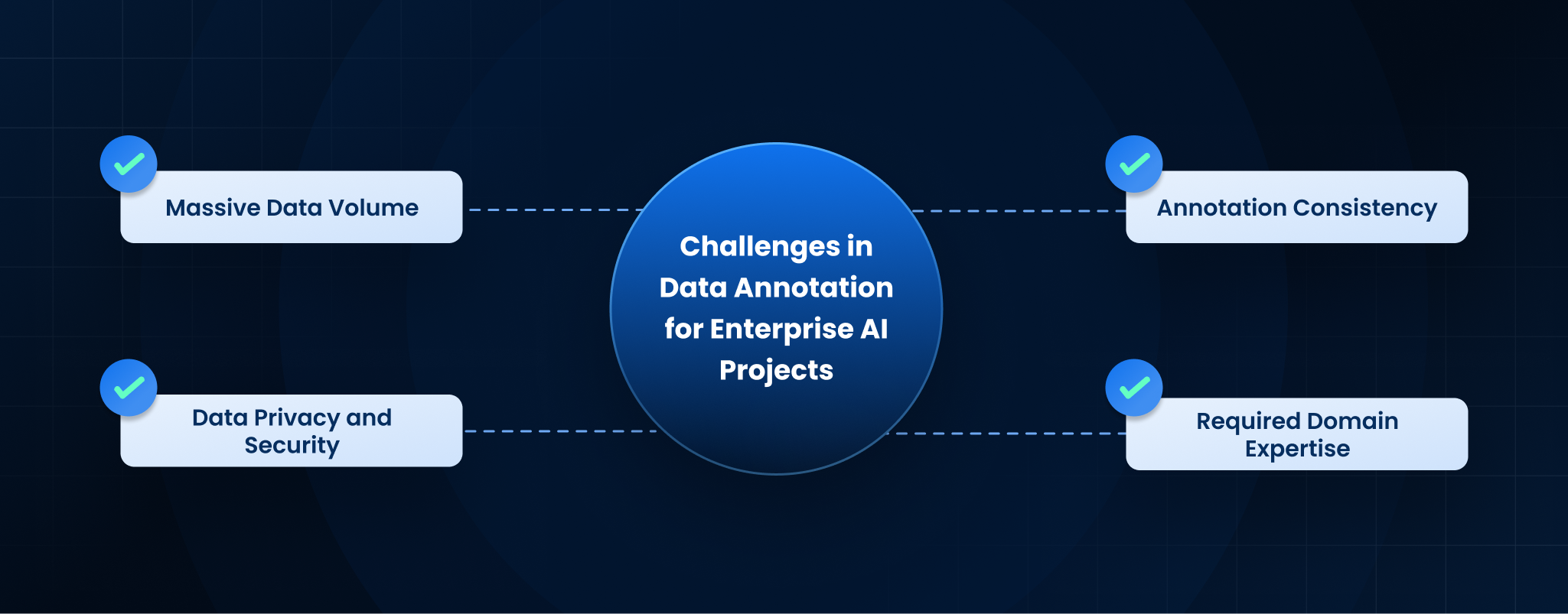 Challenges in Data Annotation for Enterprise AI Projects