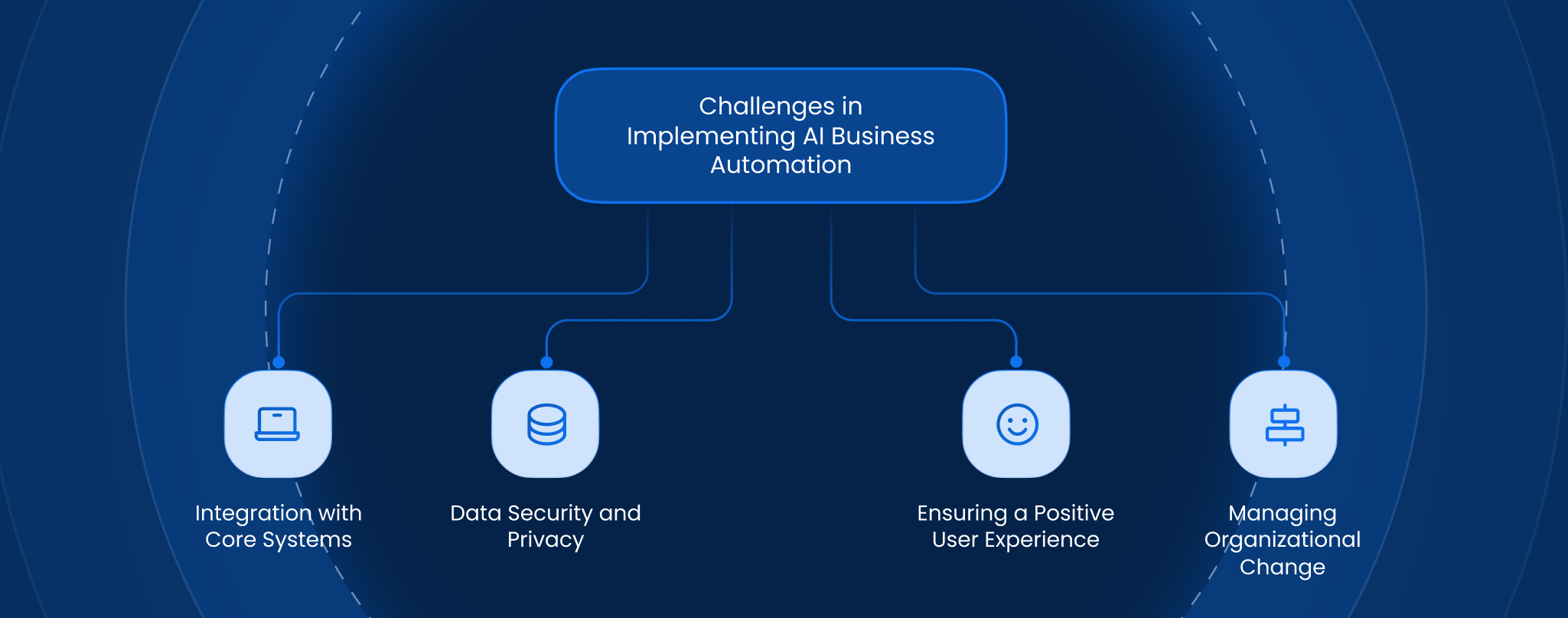 Challenges in Implementing AI Business Automation