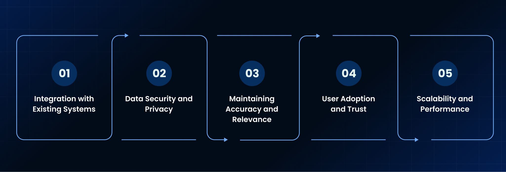 Challenges in Implementing AI Conversational Chatbots