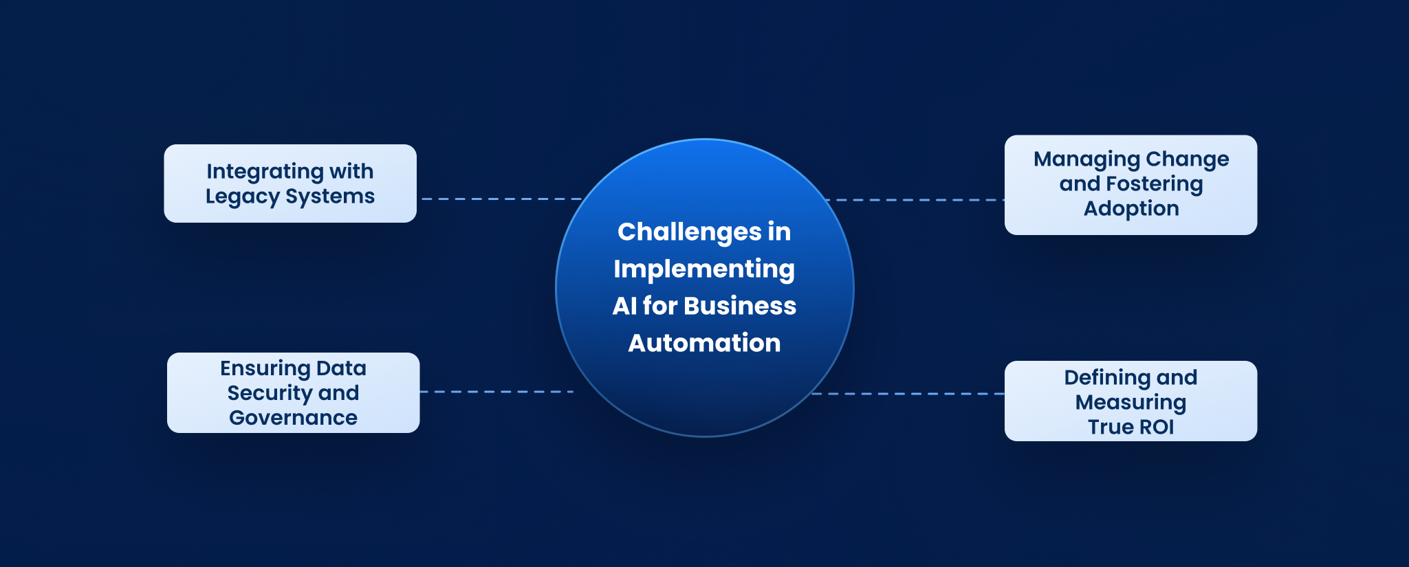 Challenges in Implementing AI for Business Automation
