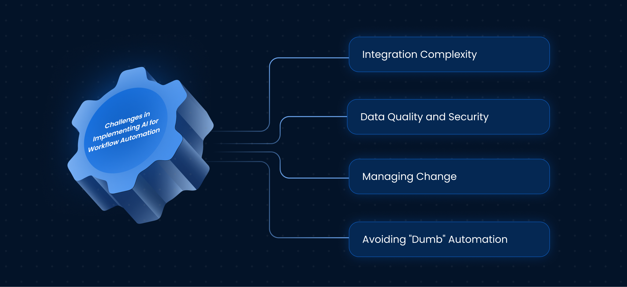 Challenges in Implementing AI for Workflow Automation