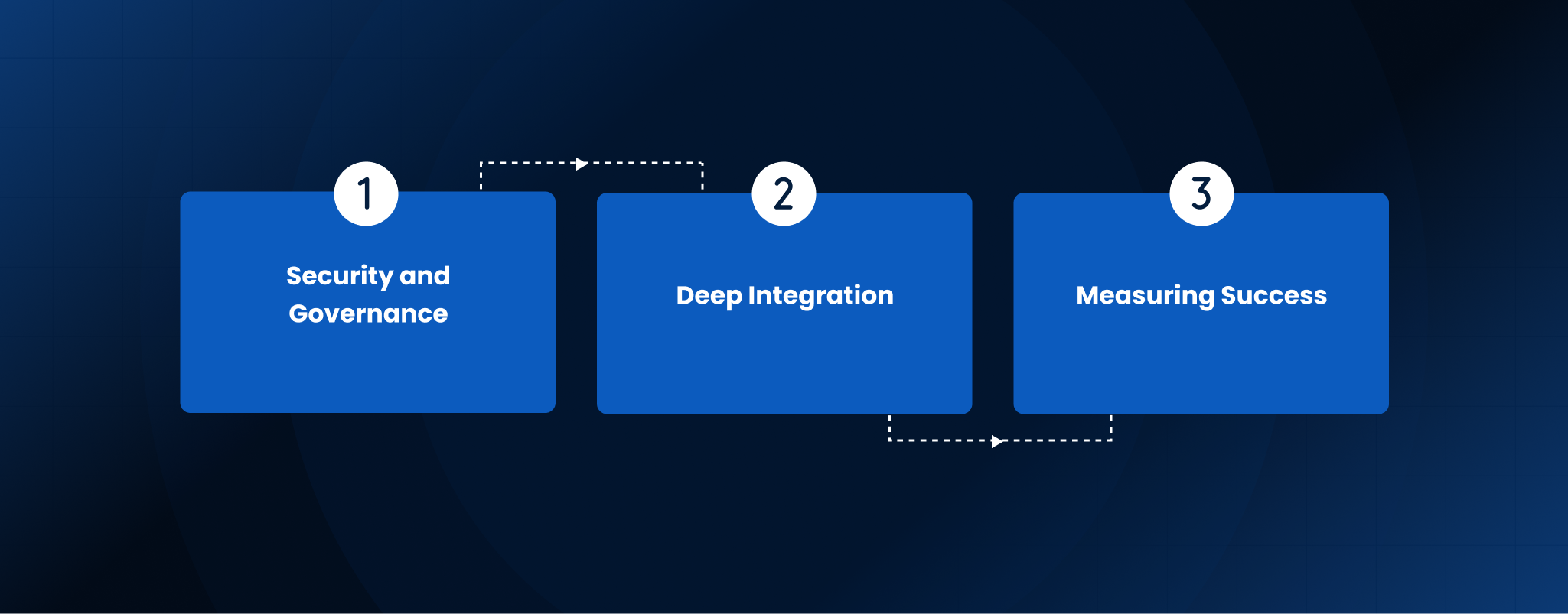 Challenges in Implementing Agentic Architecture