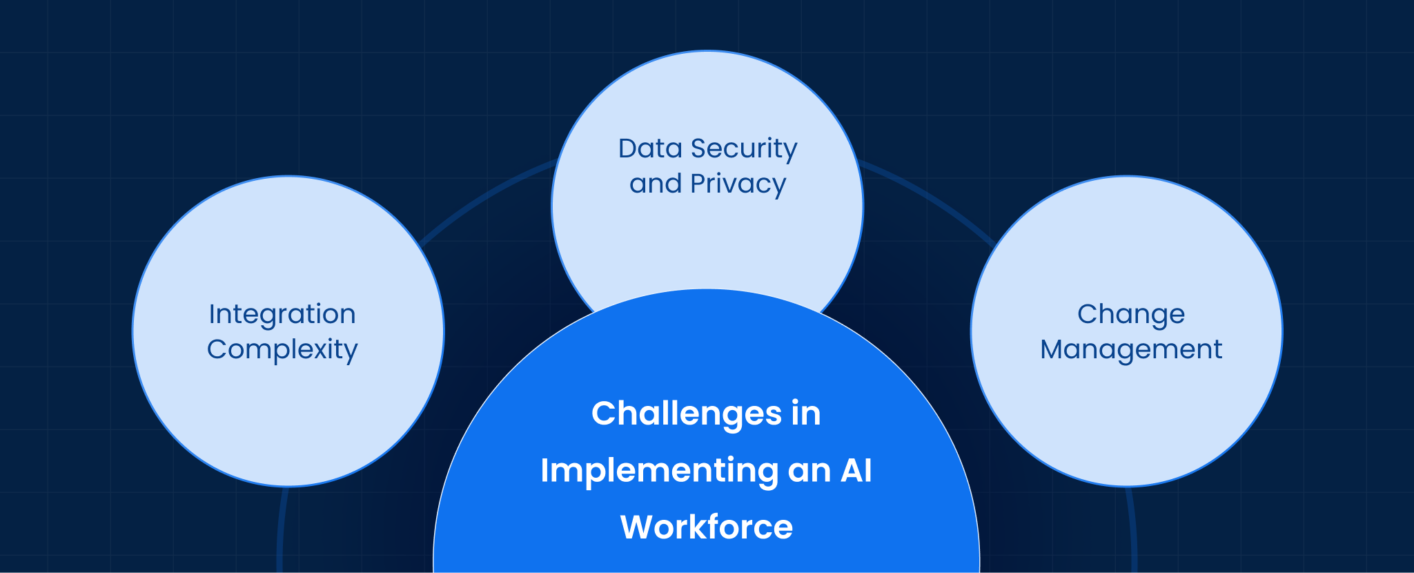 Challenges in Implementing an AI Workforce