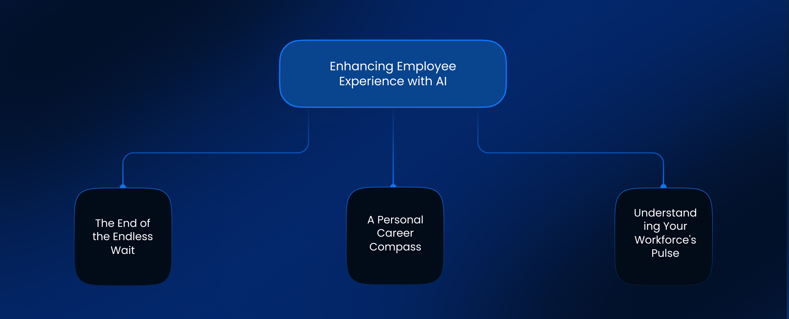Enhancing Employee Experience with AI