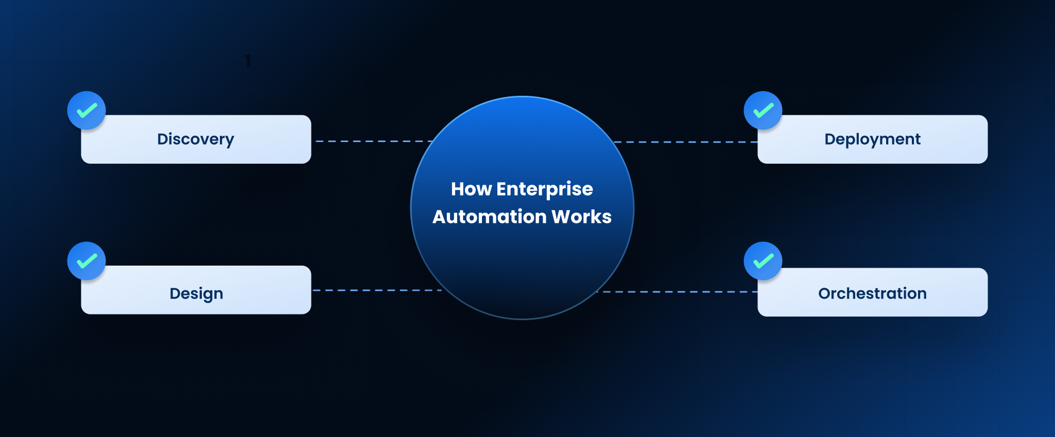 How Enterprise Automation Works