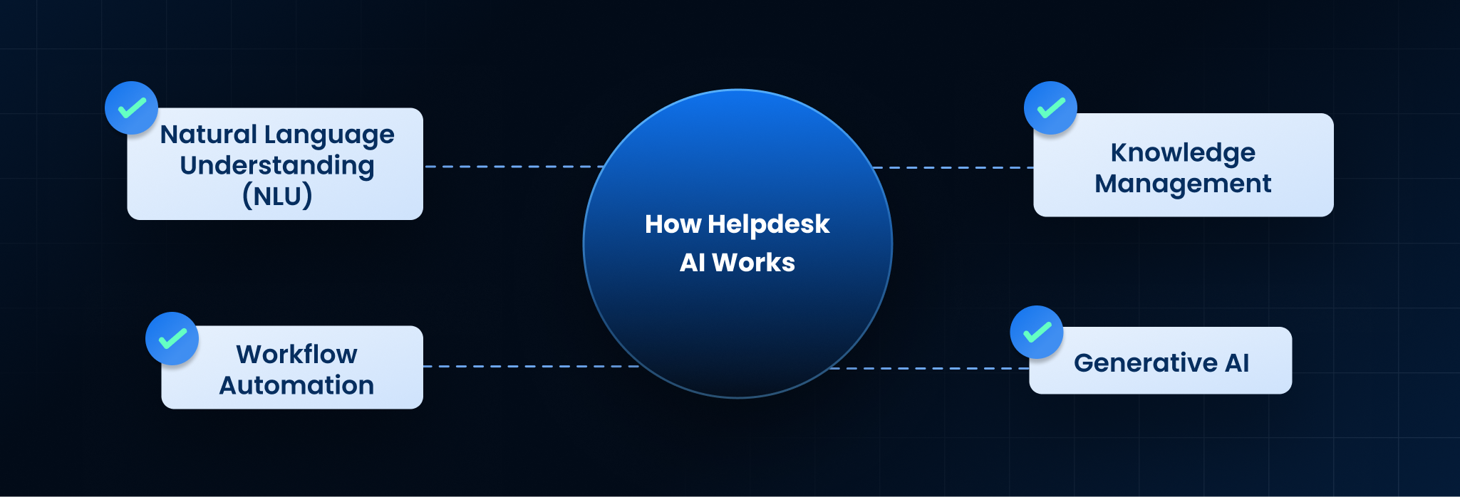 How Helpdesk AI Works