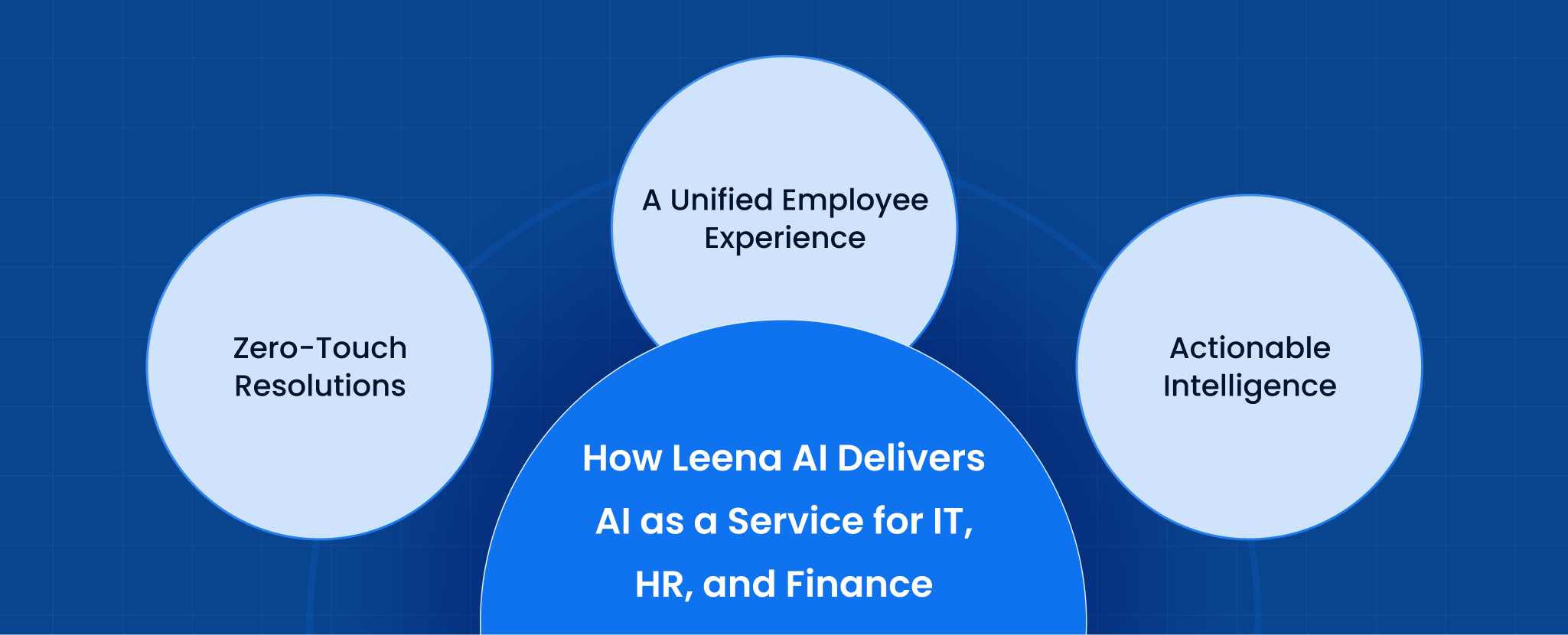 How Leena AI Delivers AI as a Service for IT, HR, and Finance