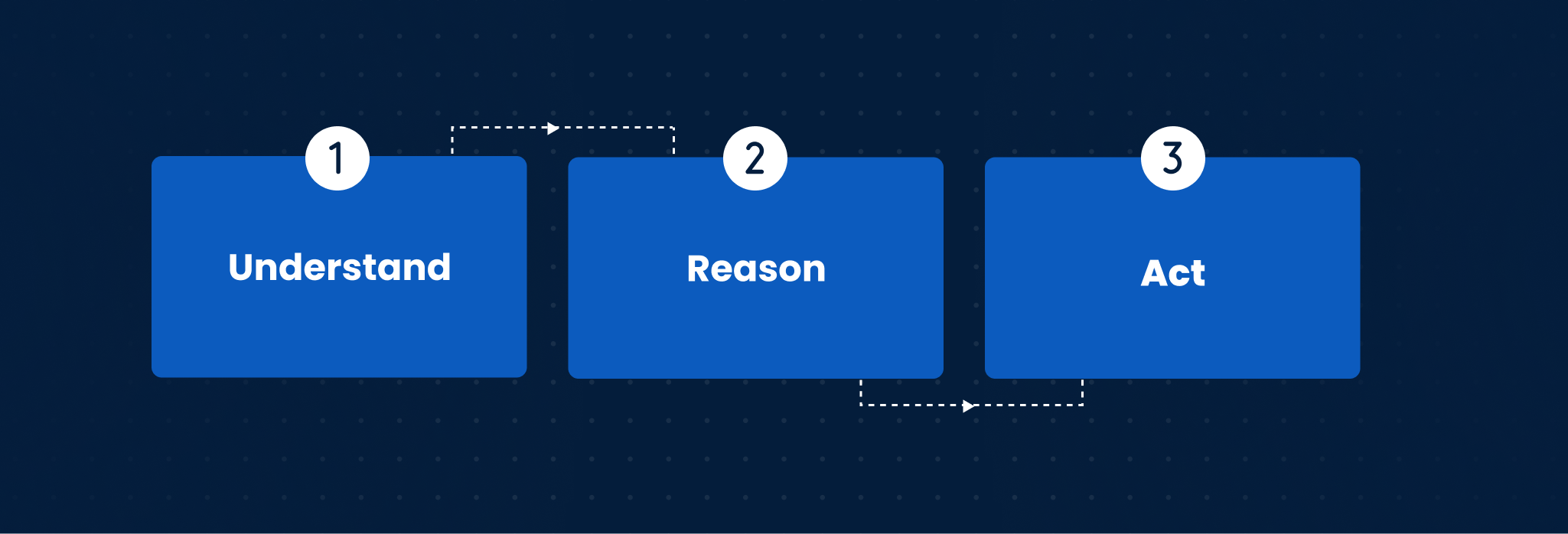 How an AI Workforce Works