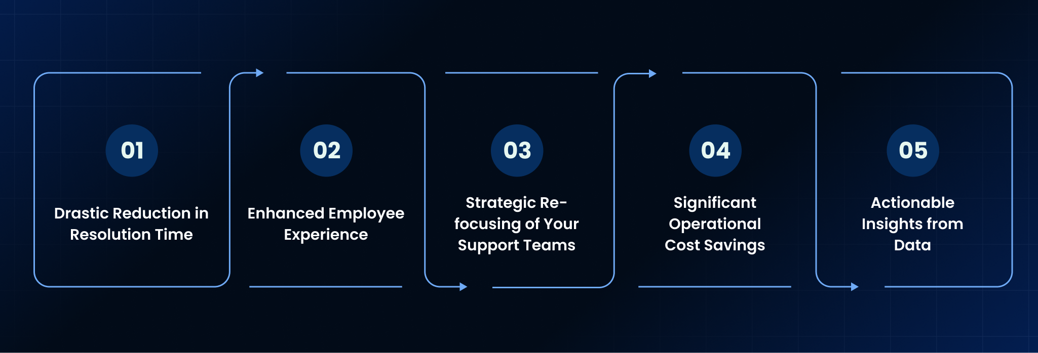 Key Benefits of AI Process Automation