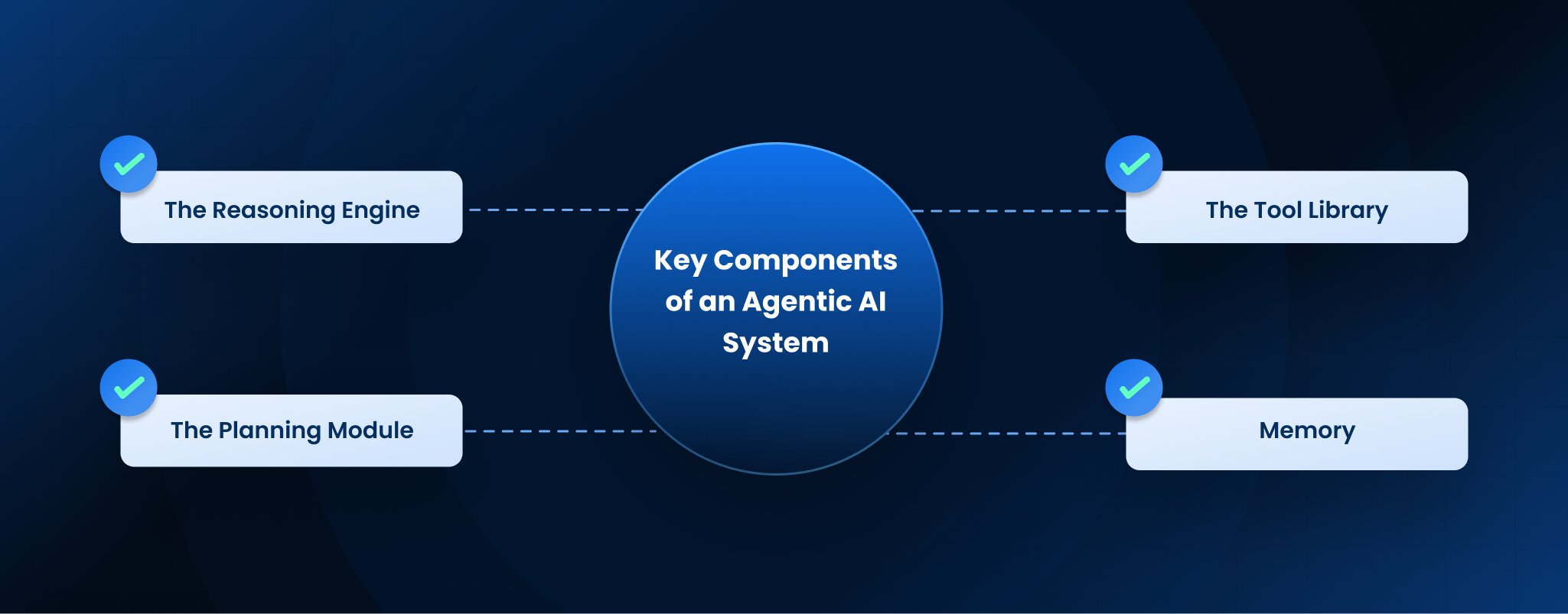 Key Components of an Agentic AI System