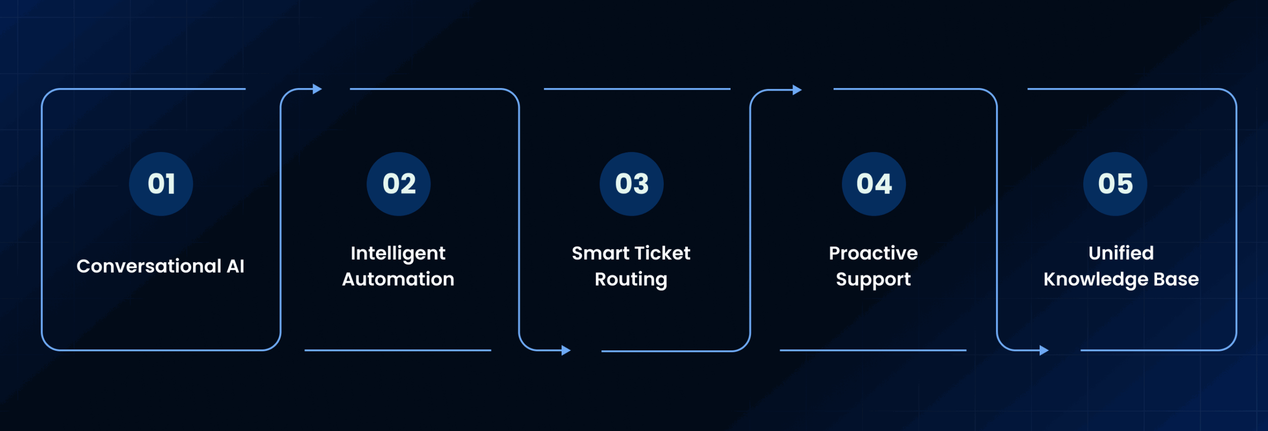 Key Features of an AI-Powered IT Helpdesk