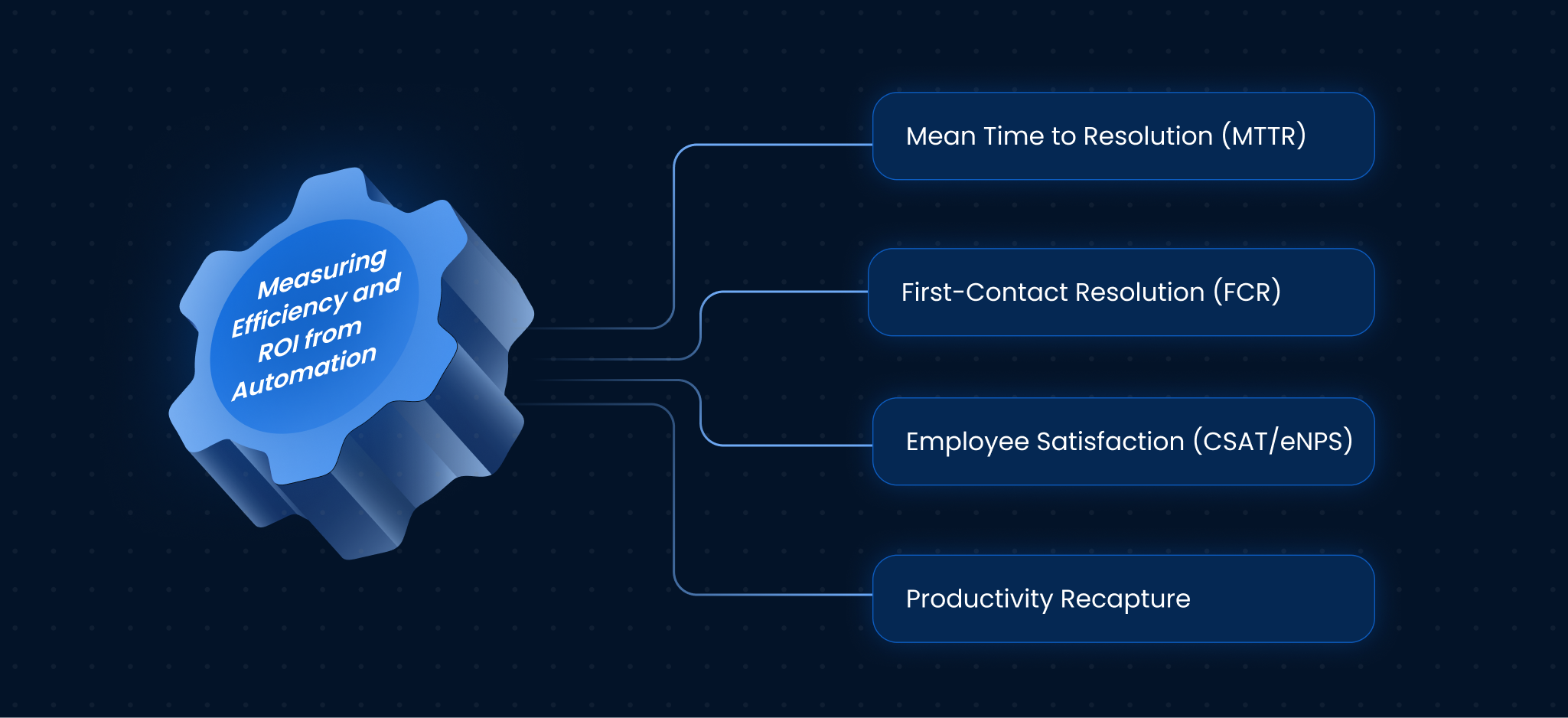 Measuring Efficiency and ROI from Automation