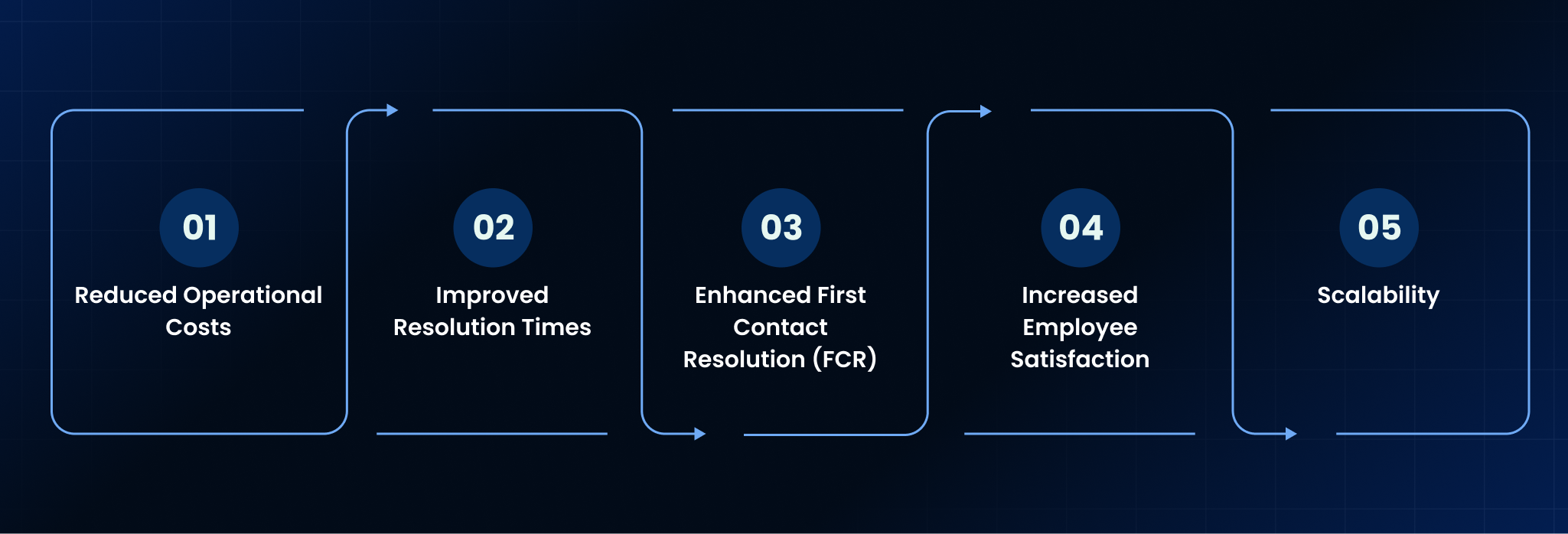 Measuring ROI and Performance of AI Automation Initiatives