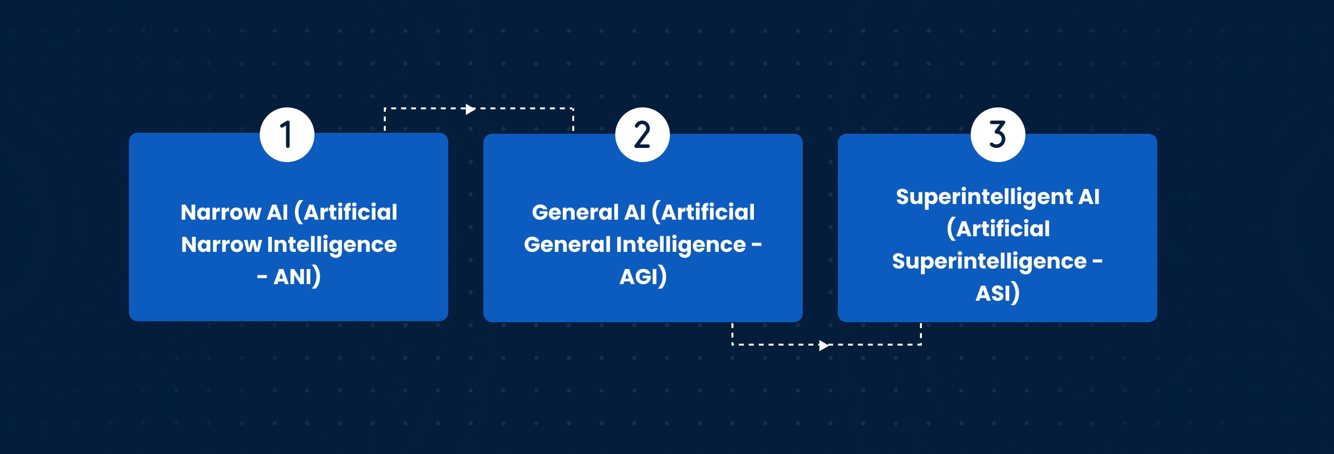 Narrow AI vs. General AI vs. Superintelligent AI