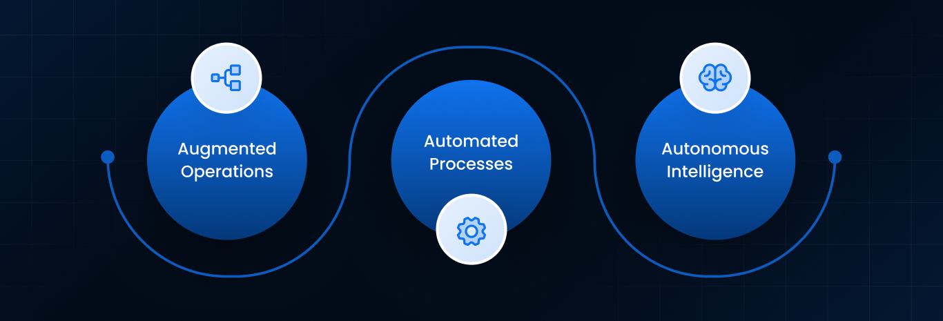 The Path to Autonomous Operations