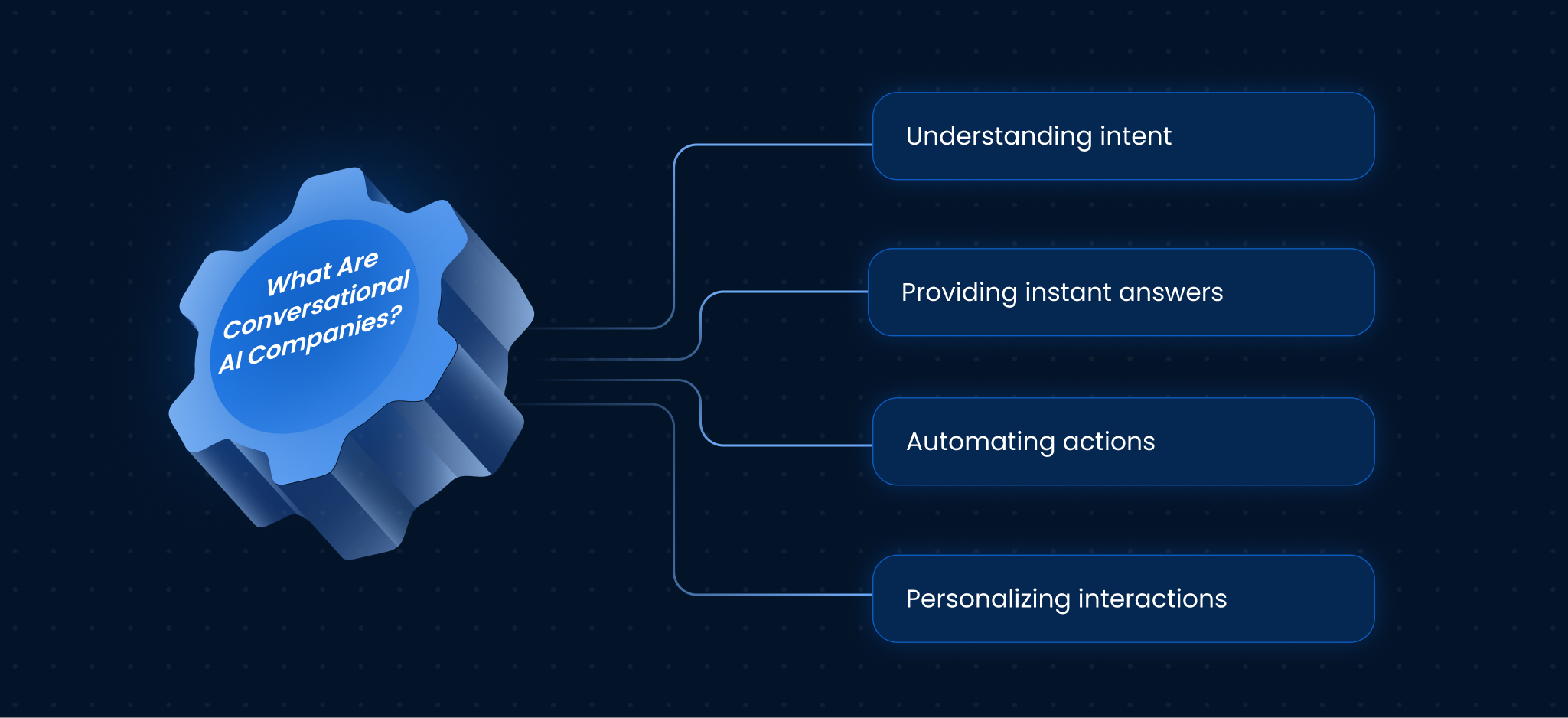 What Are Conversational AI Companies?