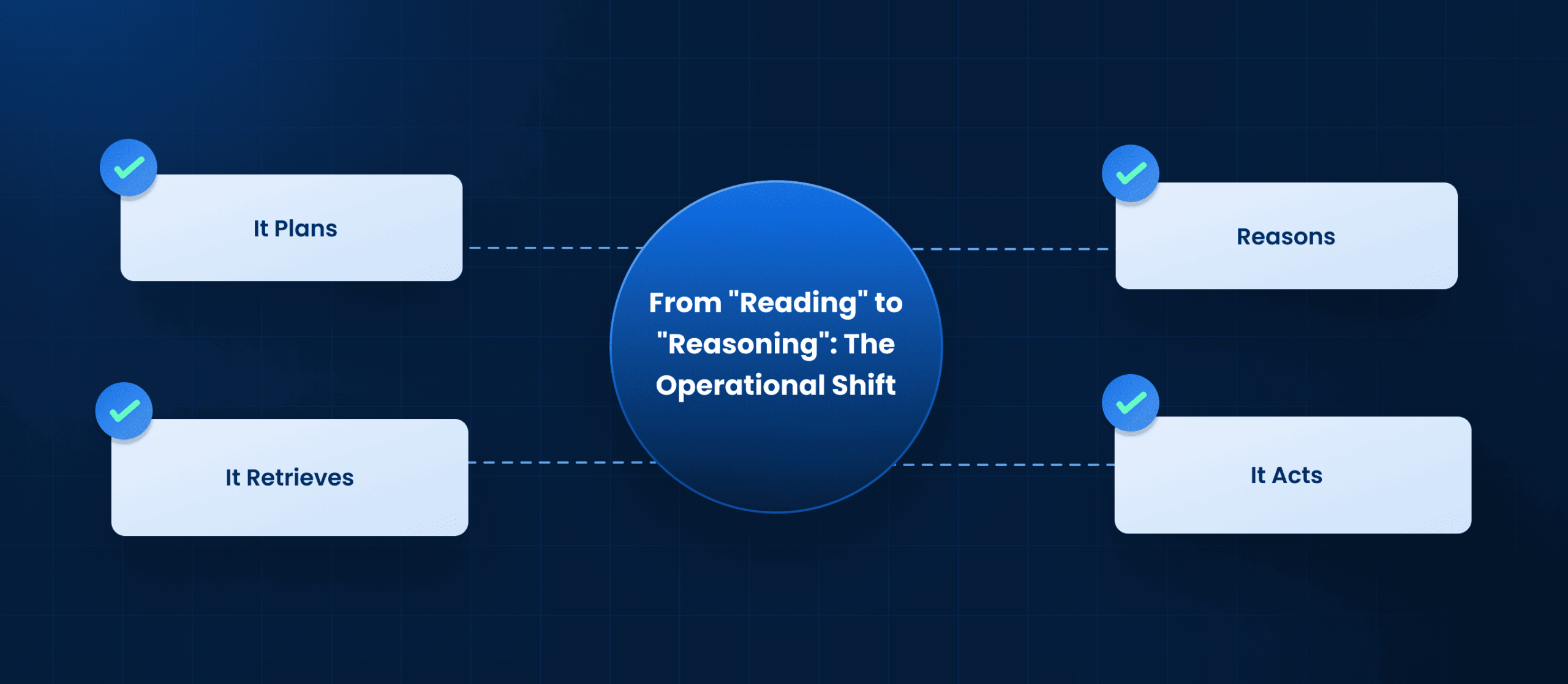 From _Reading_ to _Reasoning__ The Operational Shift (1)