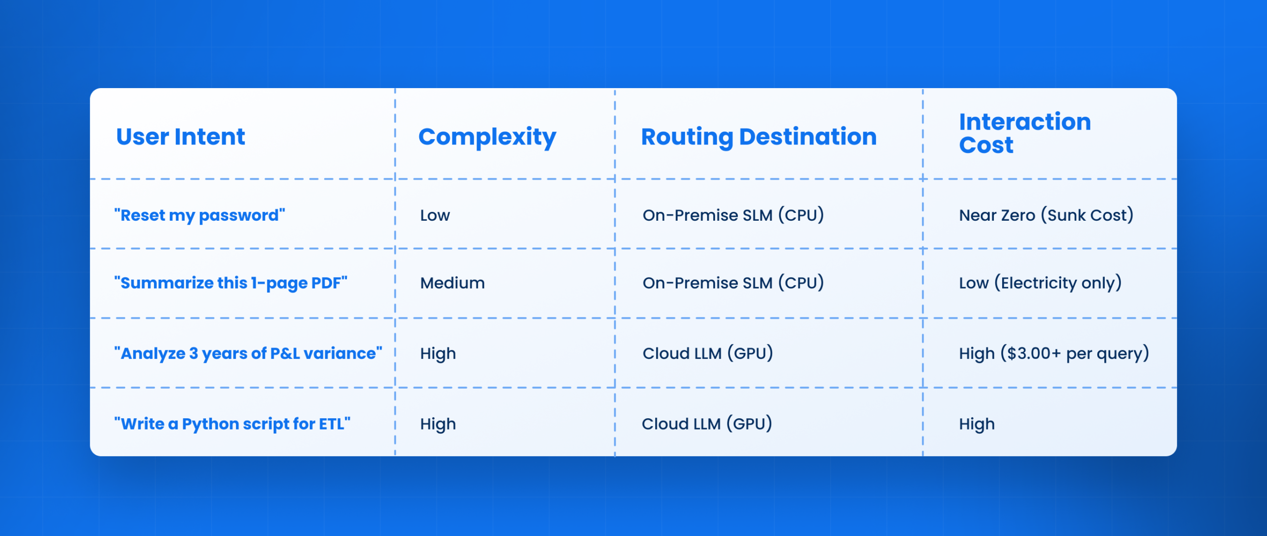 Routing Logic for Infrastructure Optimization