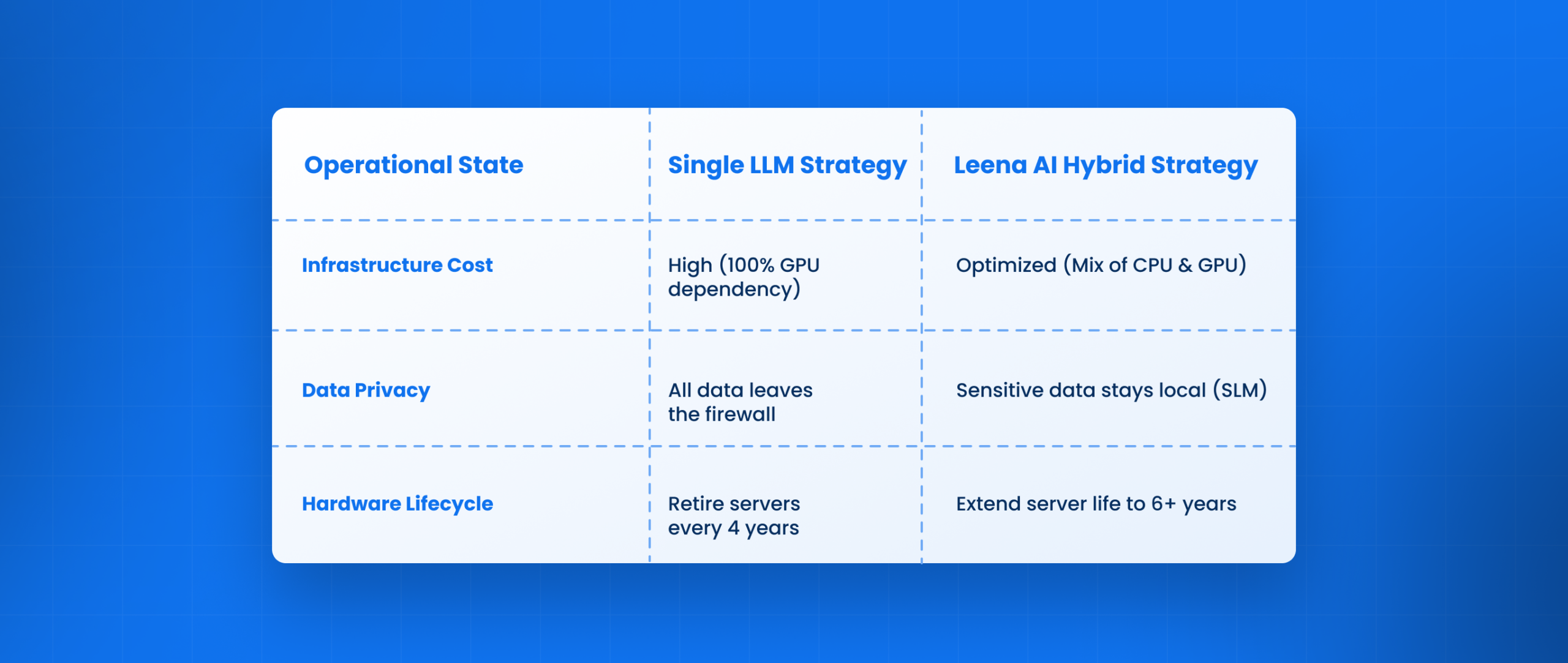 Table_ Operational State Before vs. After Leena AI