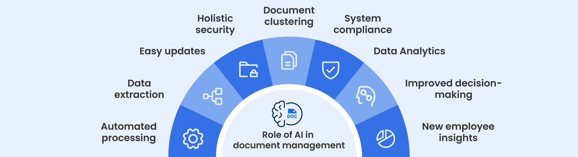 Role of AI in document management