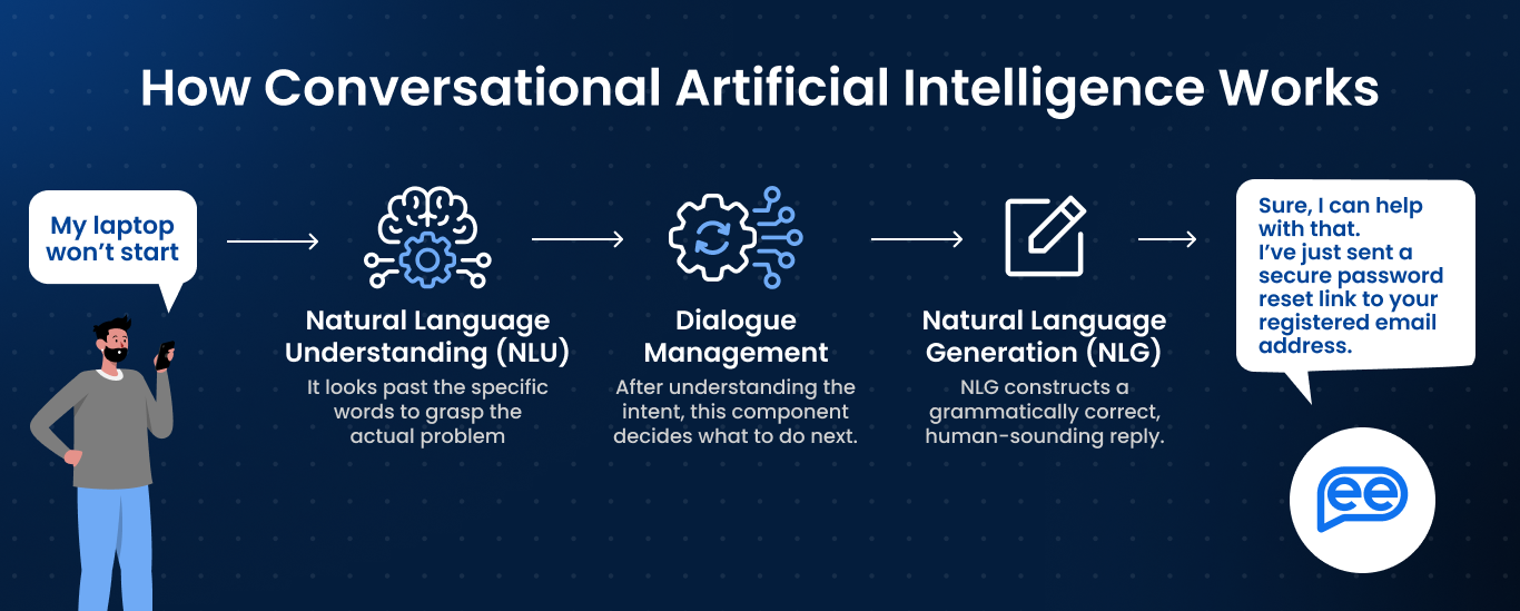 How Conversational Artificial Intelligence Works