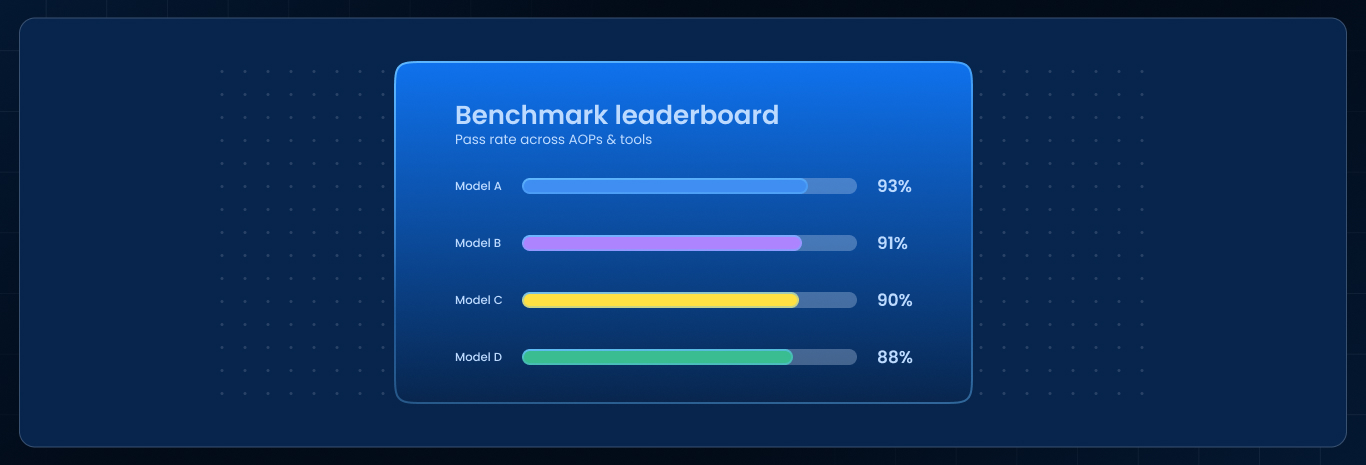 How Do We Benchmark an Agentic AI System? Here’s Our Approach, Fully Open.