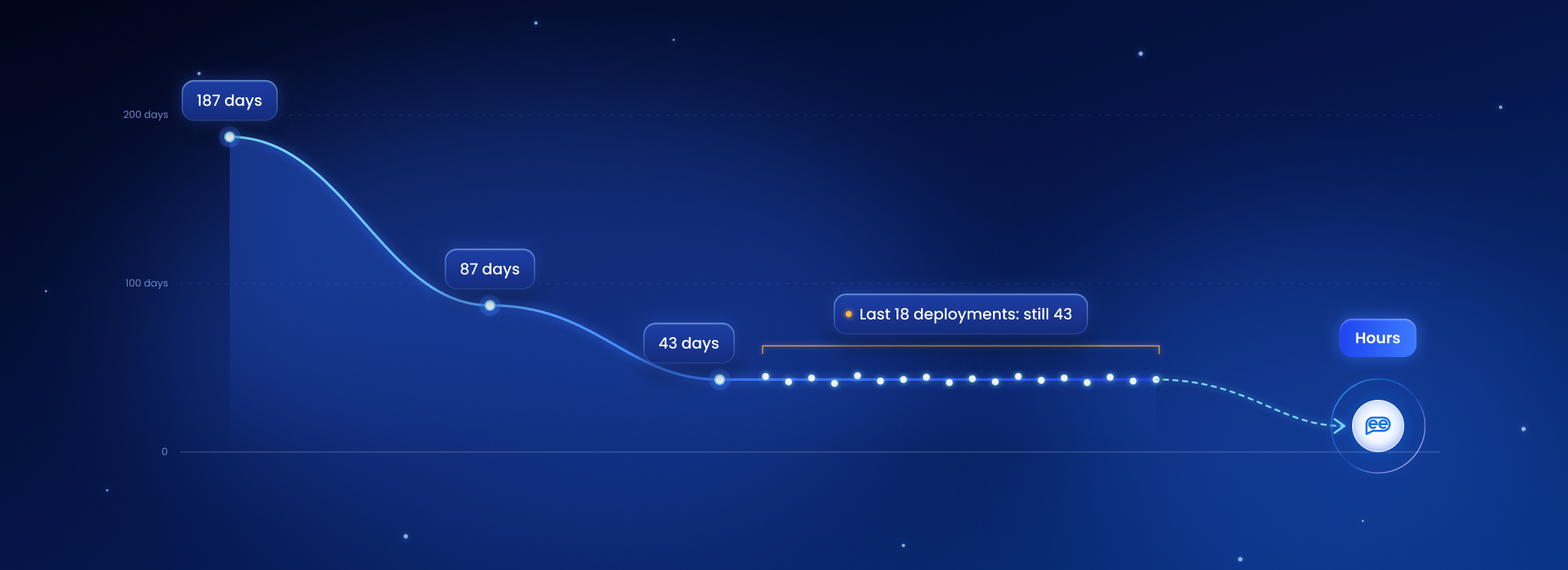 187 → 87 → 43 → hours