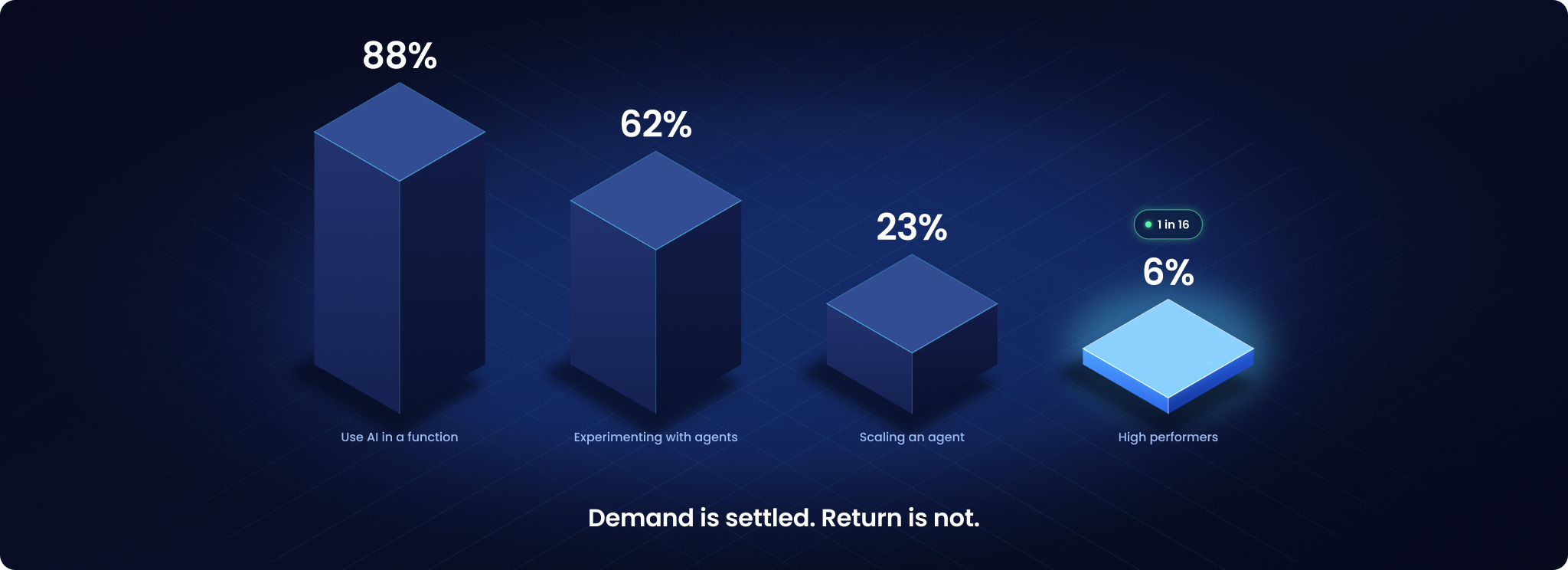 Four isometric columns shrinking from left to right: 88% of organisations use AI in a function, 62% are experimenting with agents, 23% are scaling an agent, and 6% are high performers, highlighted as 1 in 16. Demand is settled. Return is not.