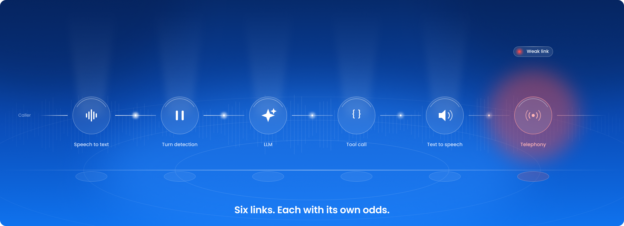 Six links, each with its own odds